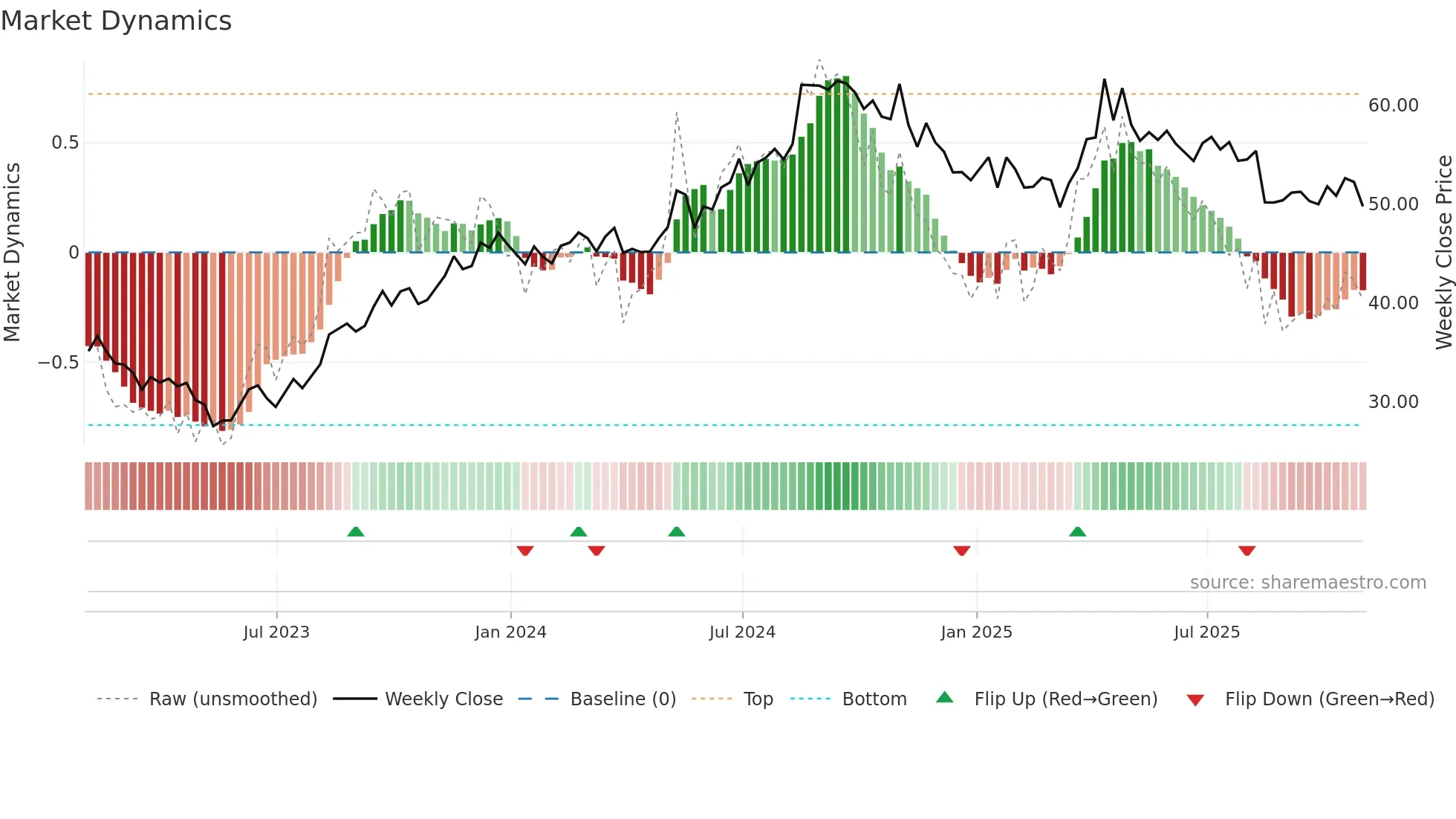 HRB weekly Market Dynamics chart