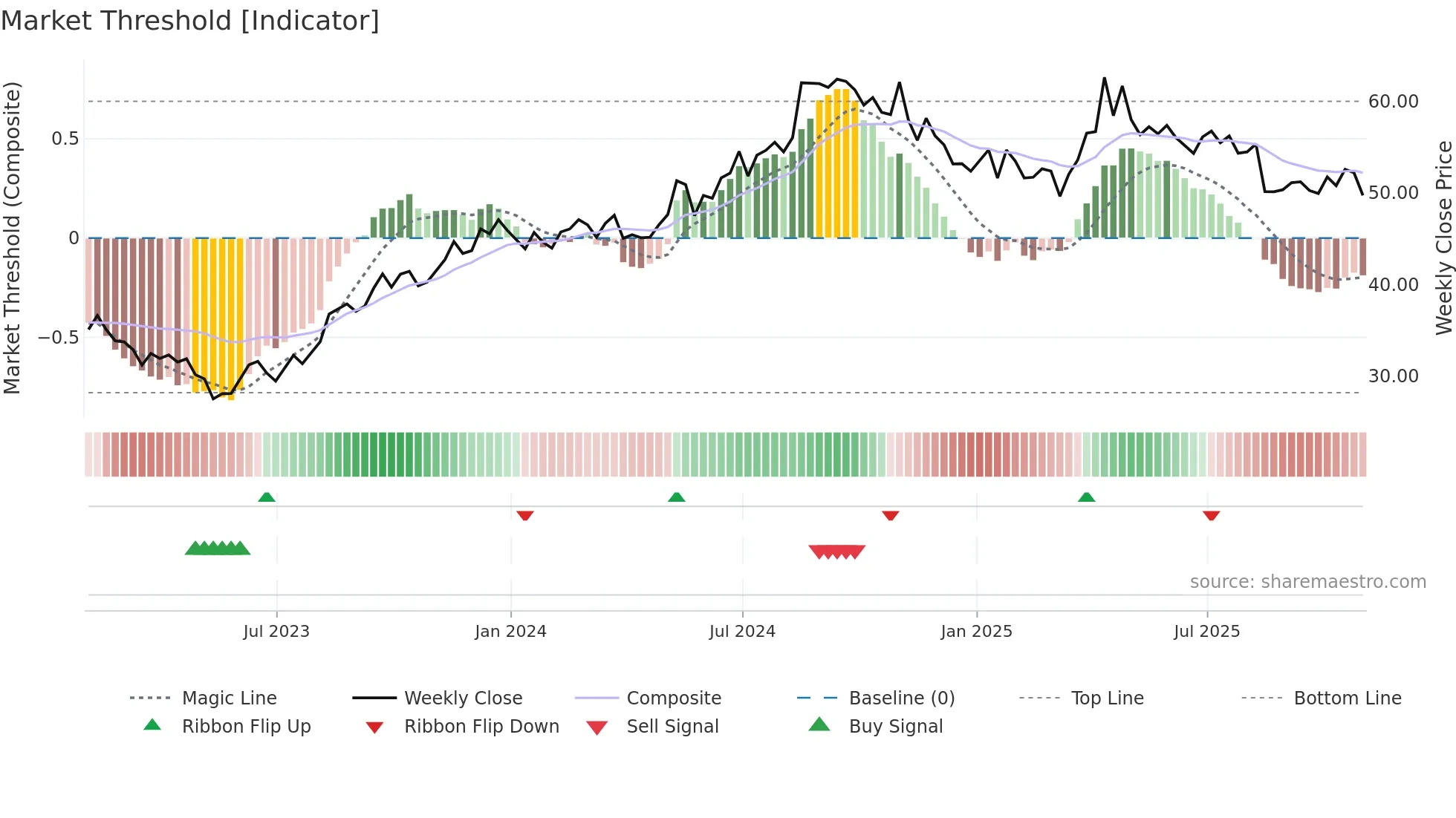 HRB weekly Market Threshold chart