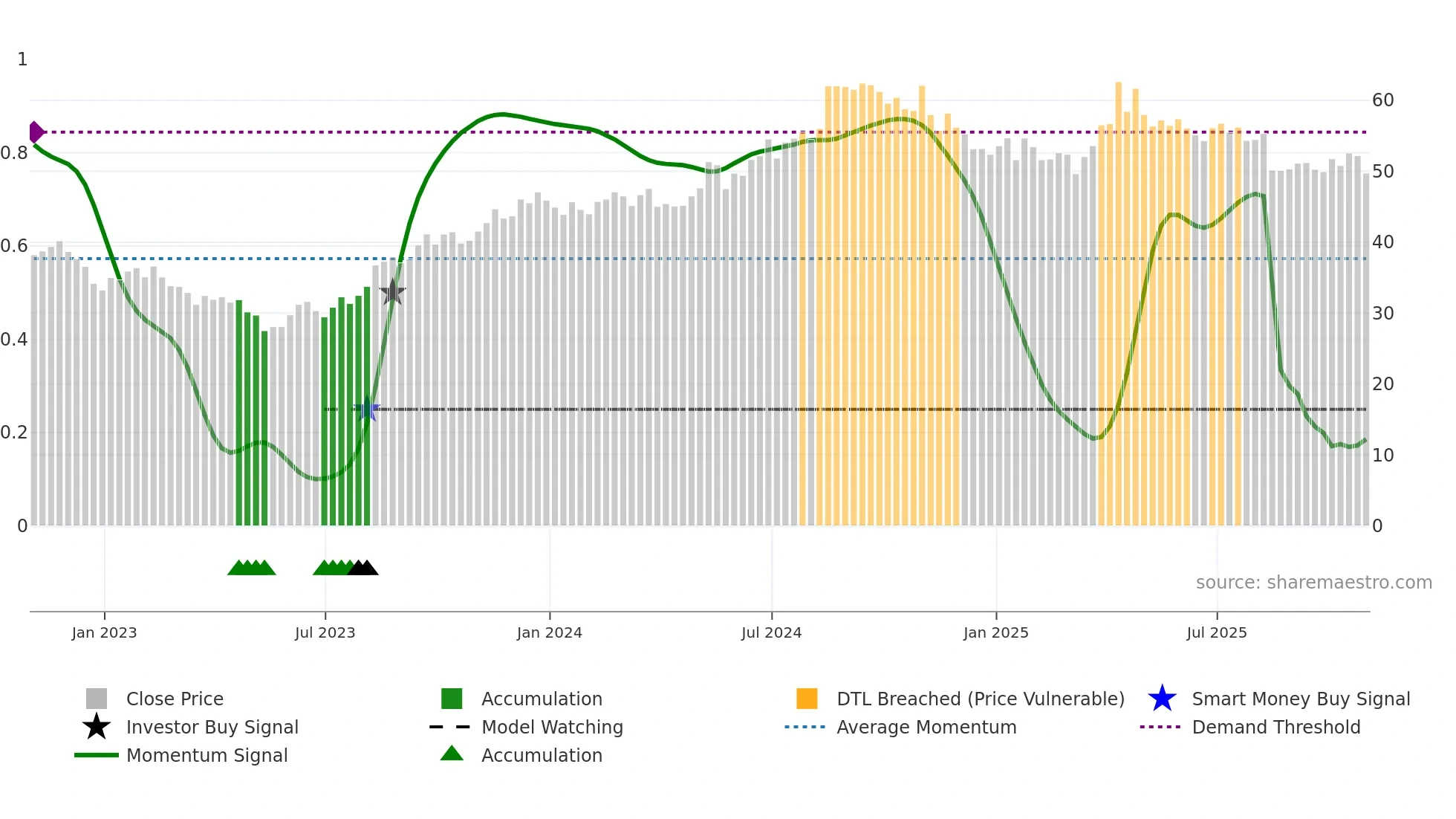 HRB weekly Smart Money chart