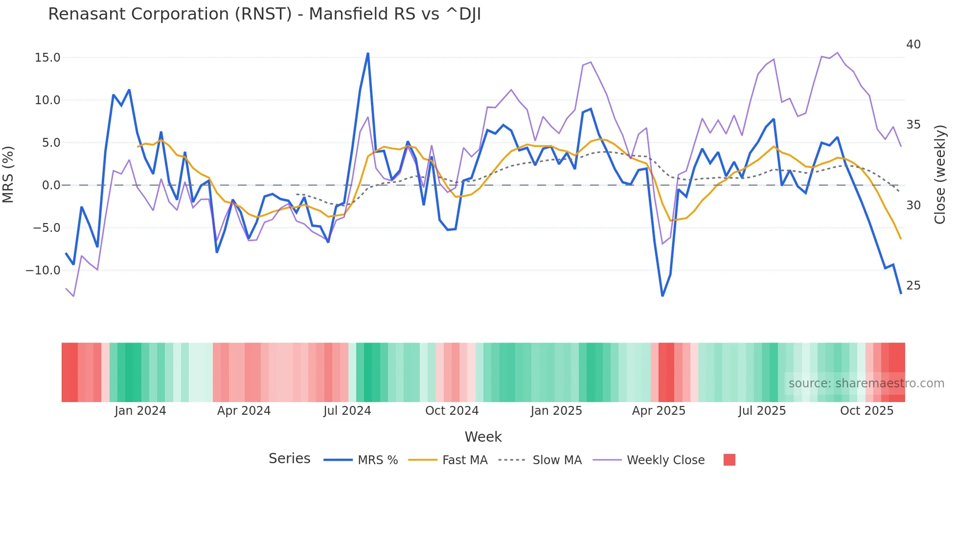 RNST Mansfield Relative Strength chart