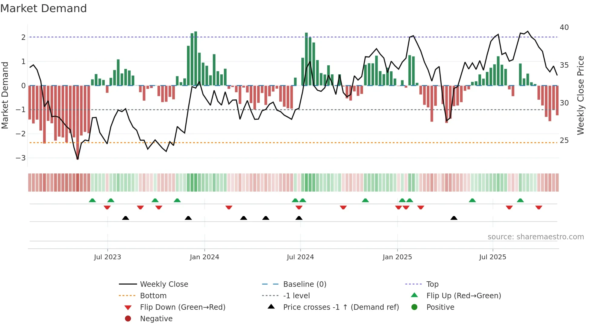 RNST weekly Market Demand chart