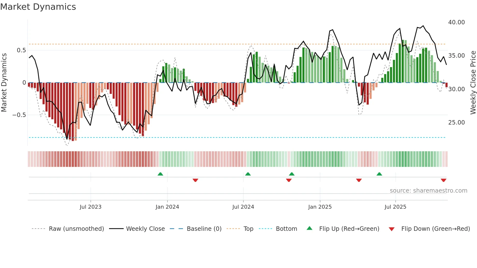 RNST weekly Market Dynamics chart