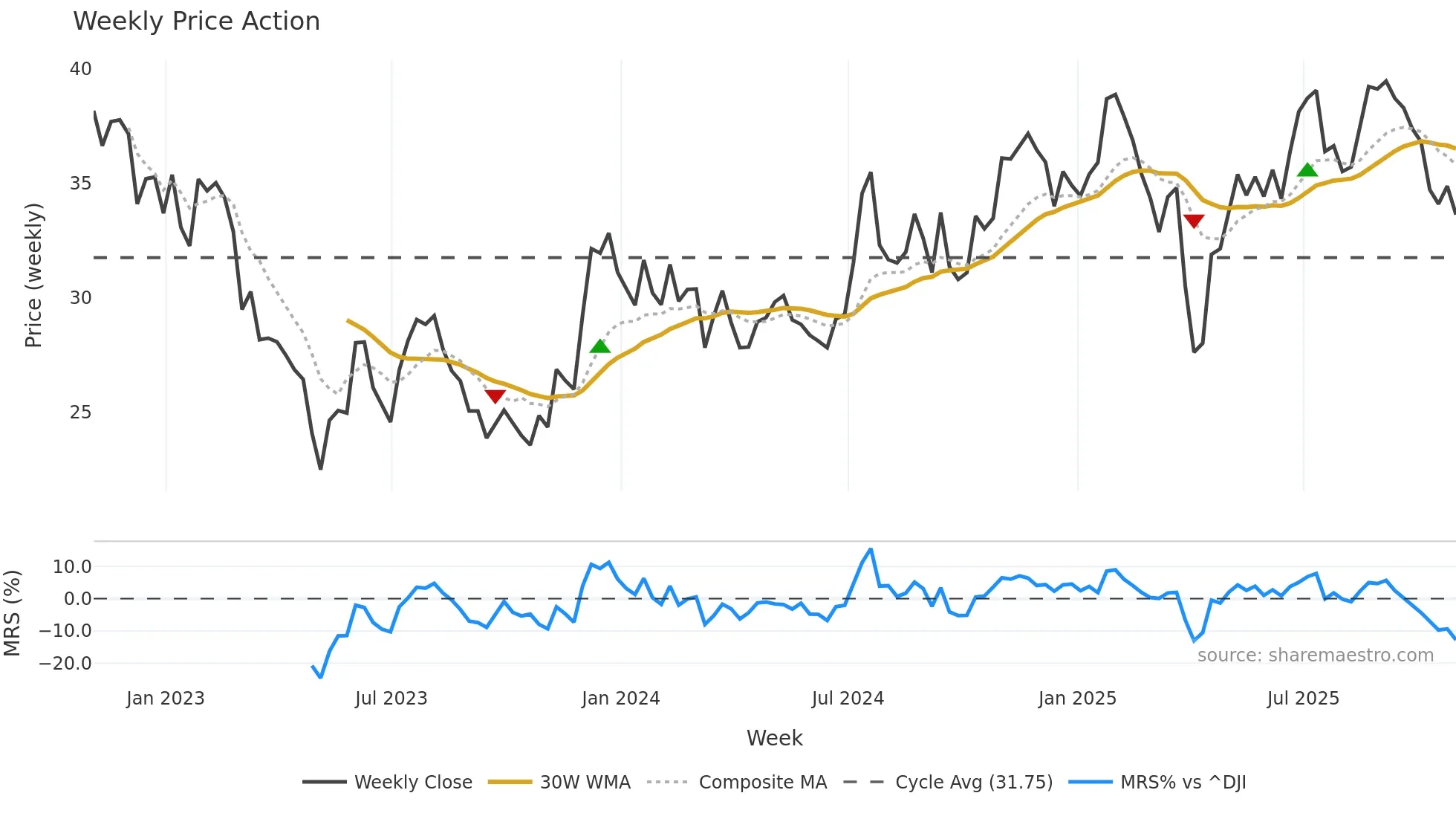 RNST weekly Price Action chart, closing 2025-10-31