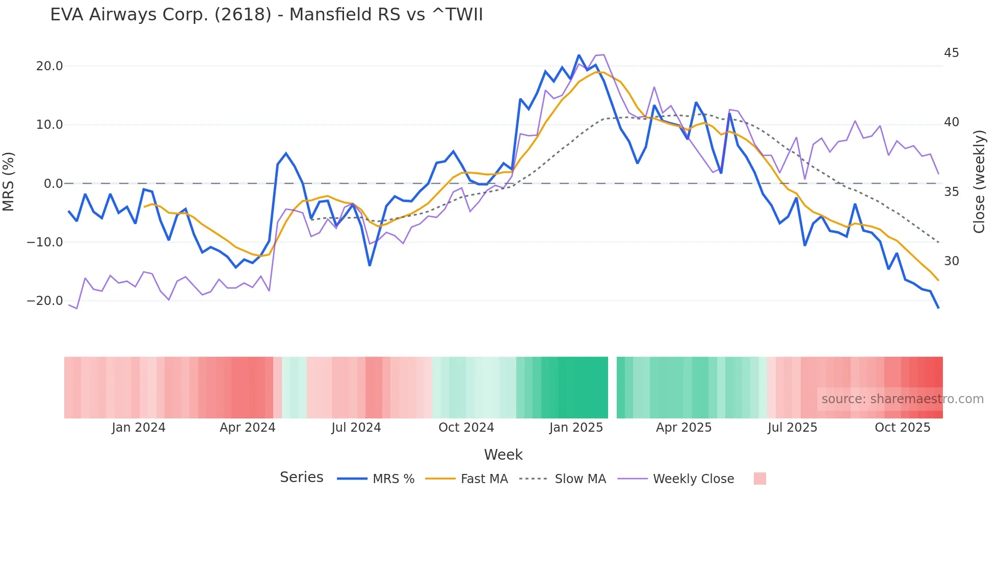 2618 Mansfield Relative Strength chart