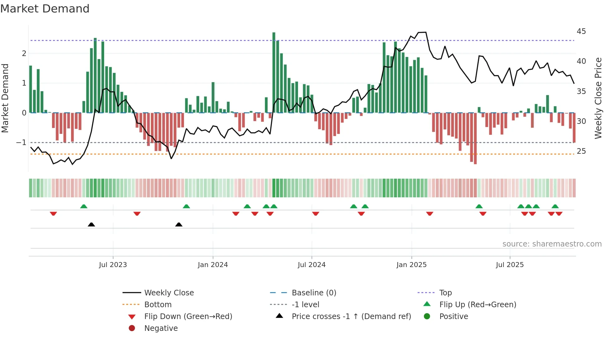 2618 weekly Market Demand chart