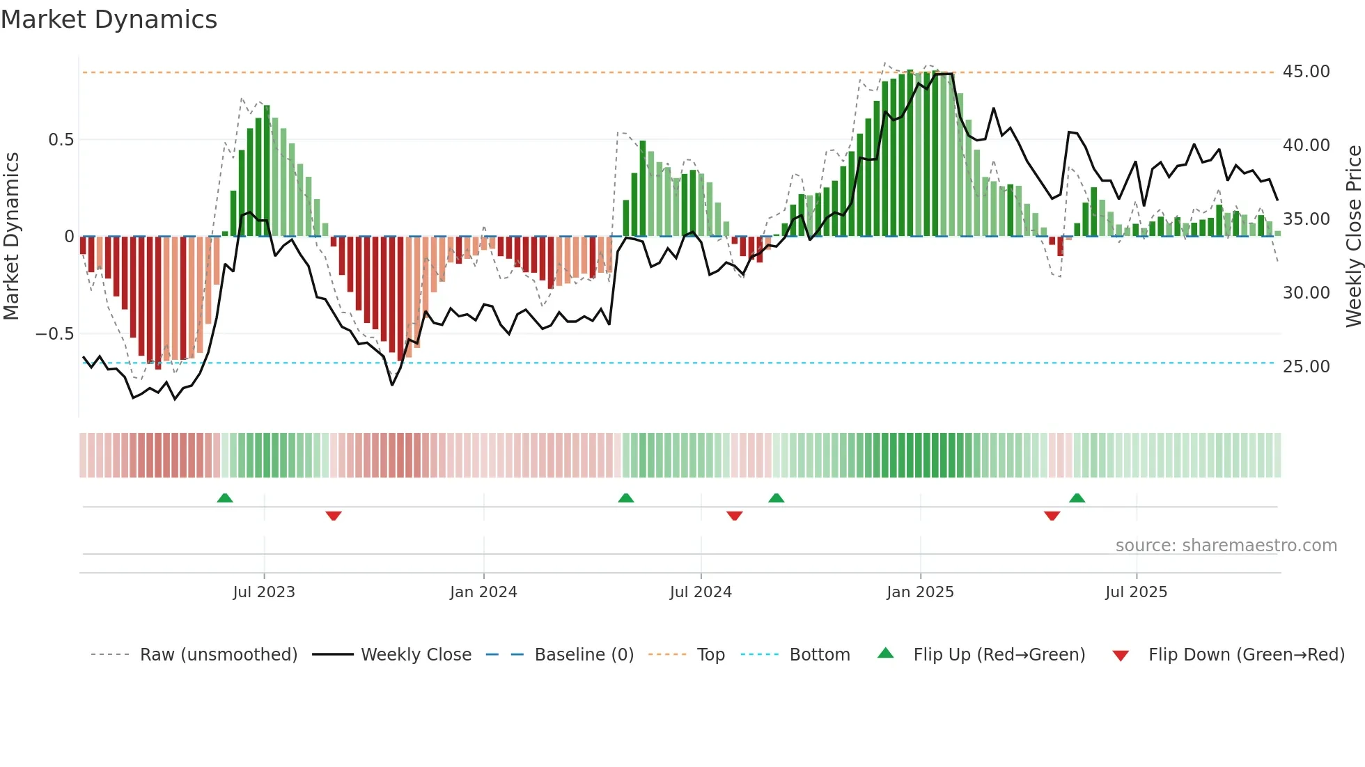 2618 weekly Market Dynamics chart