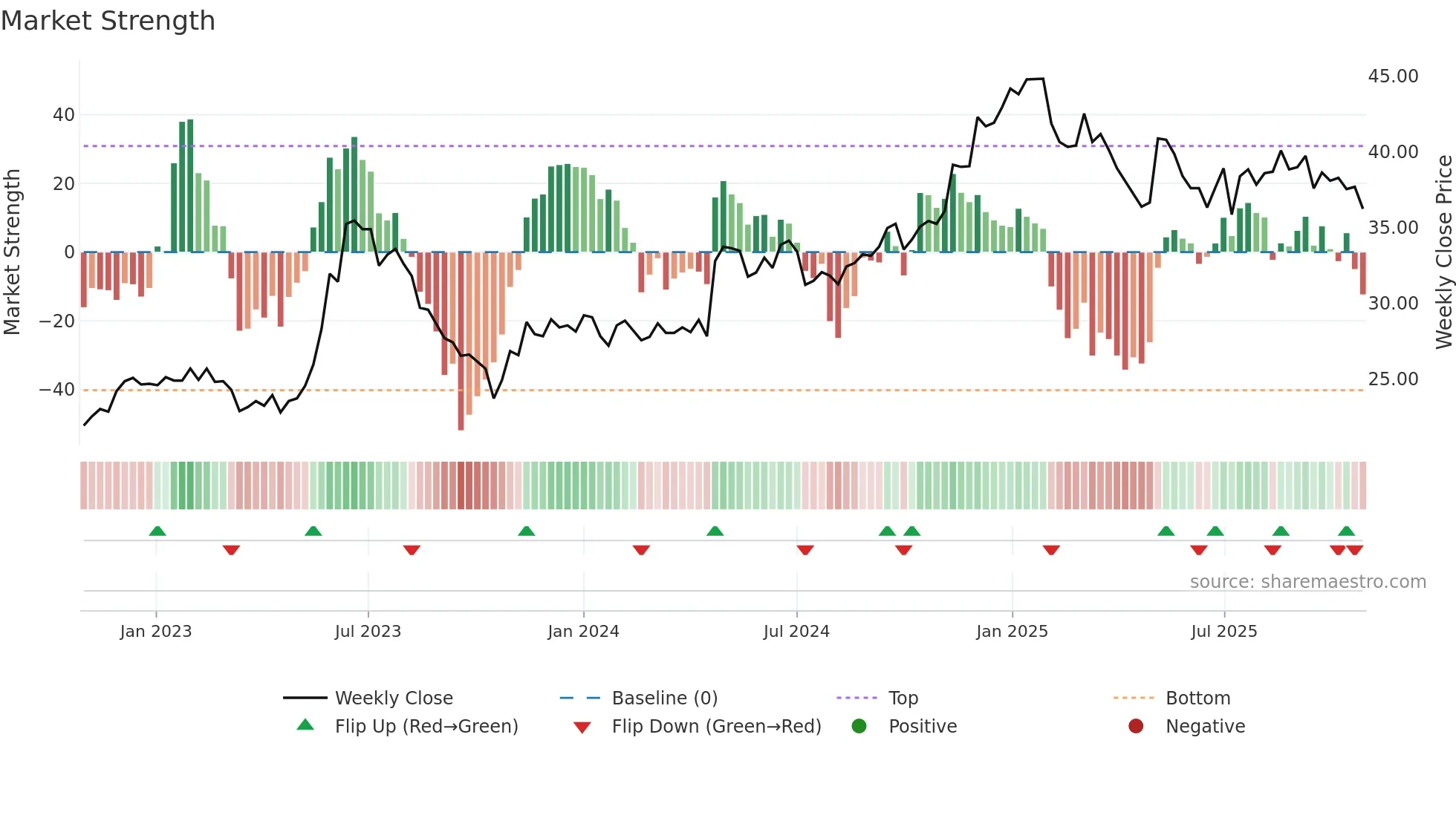 2618 weekly Market Strength chart