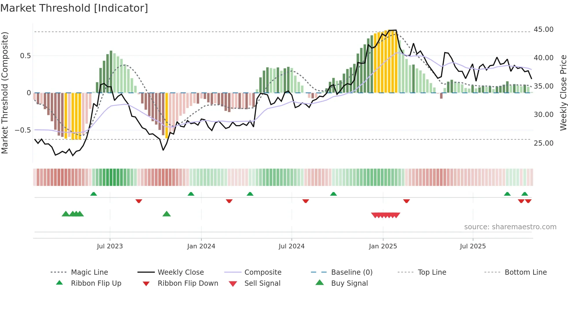 2618 weekly Market Threshold chart