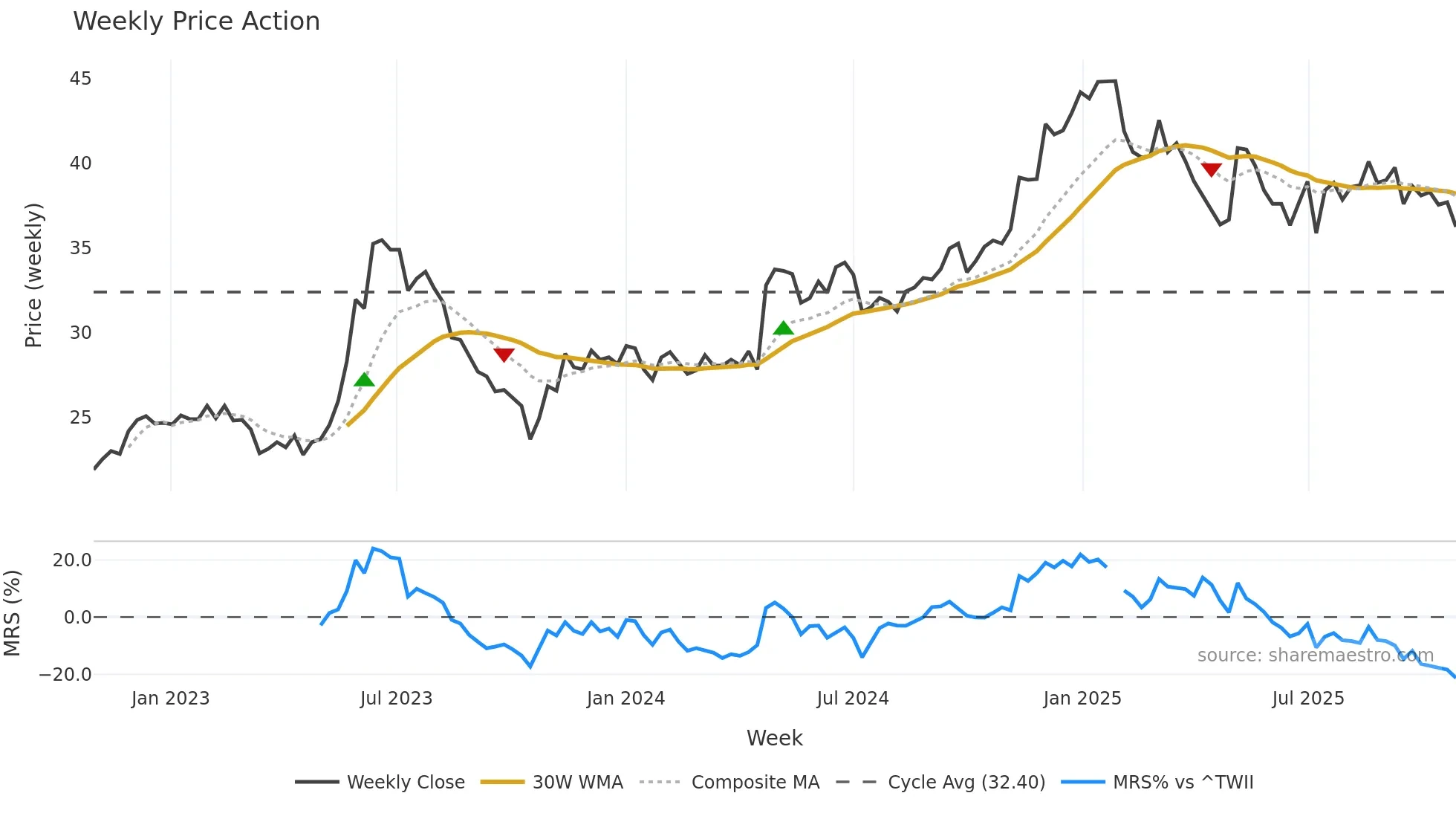 2618 weekly Price Action chart, closing 2025-10-27