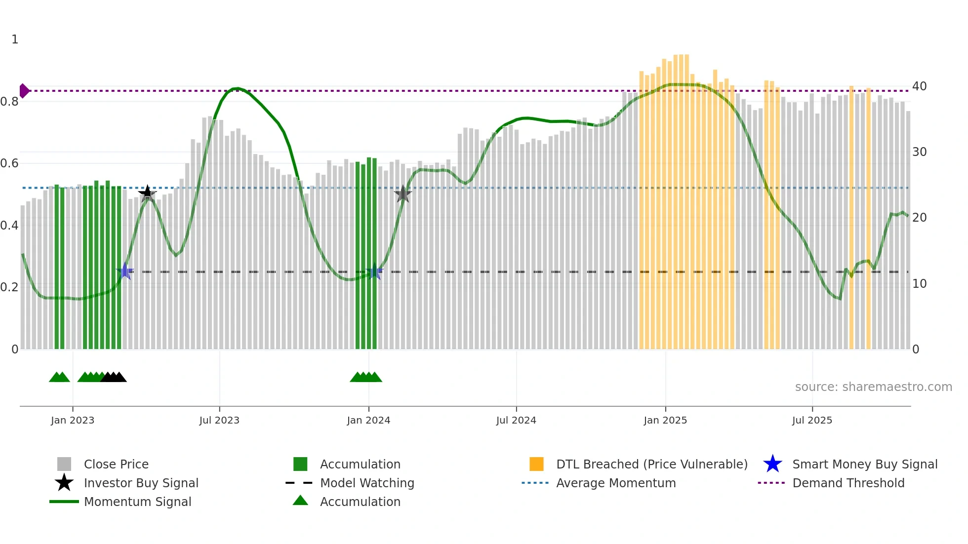 2618 weekly Smart Money chart