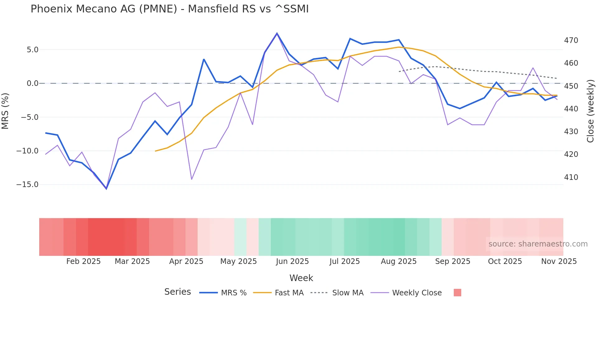 PMNE Mansfield Relative Strength chart
