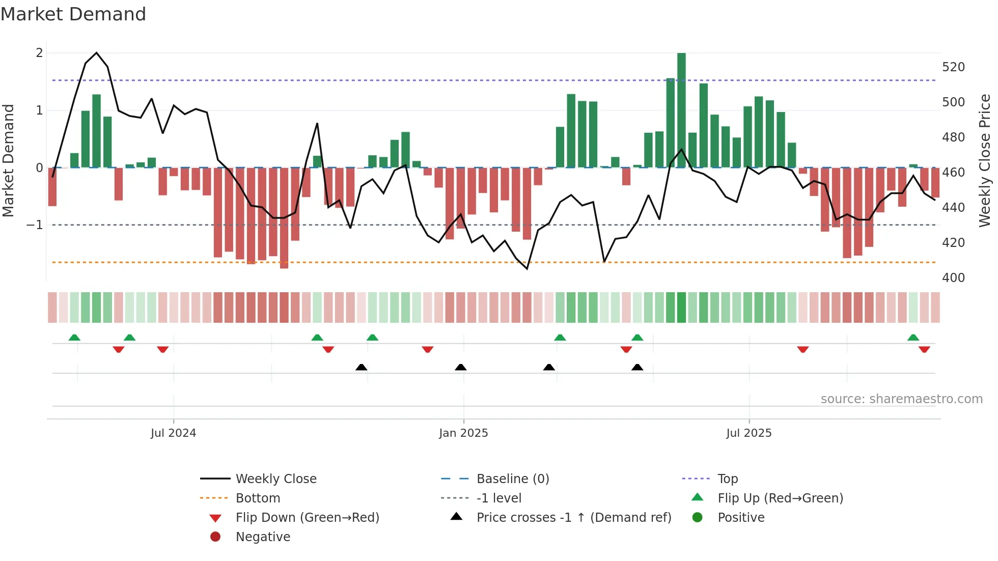 PMNE weekly Market Demand chart