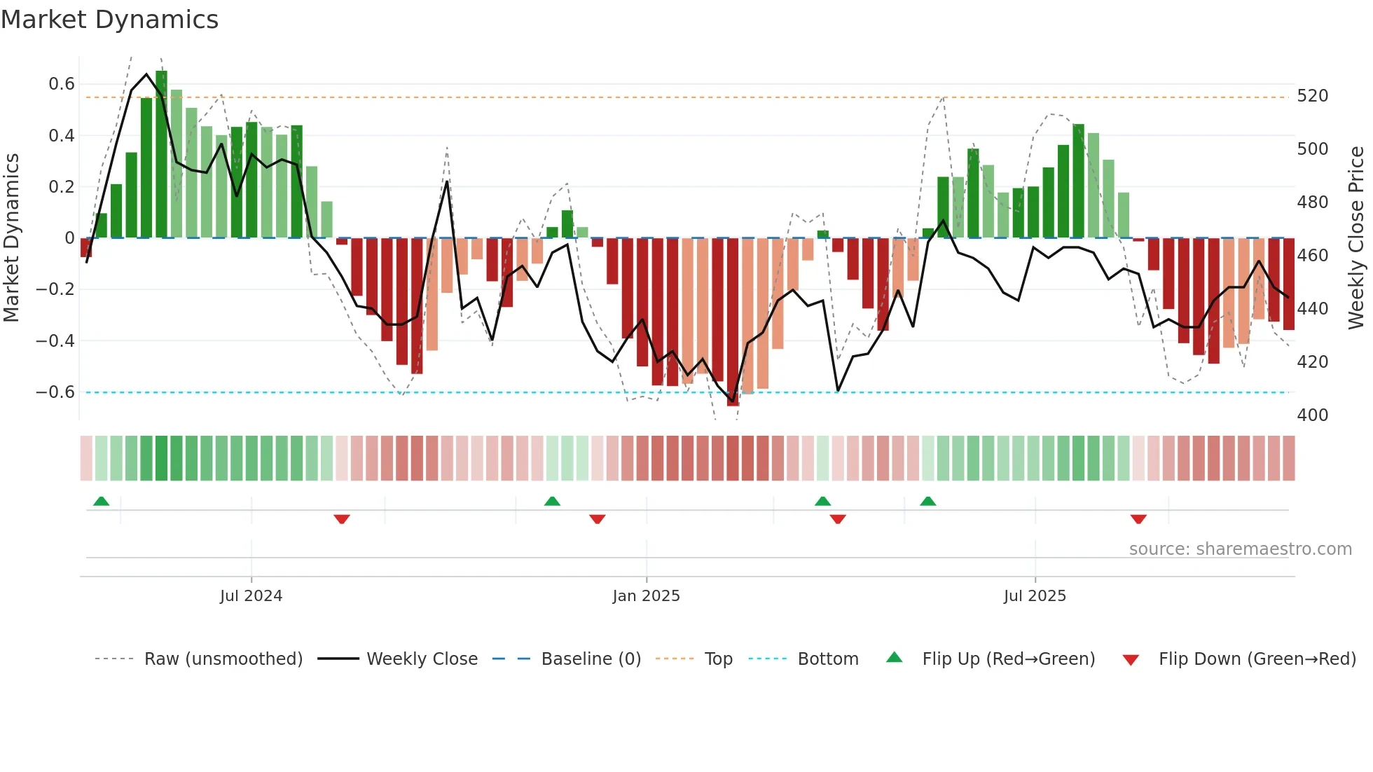 PMNE weekly Market Dynamics chart