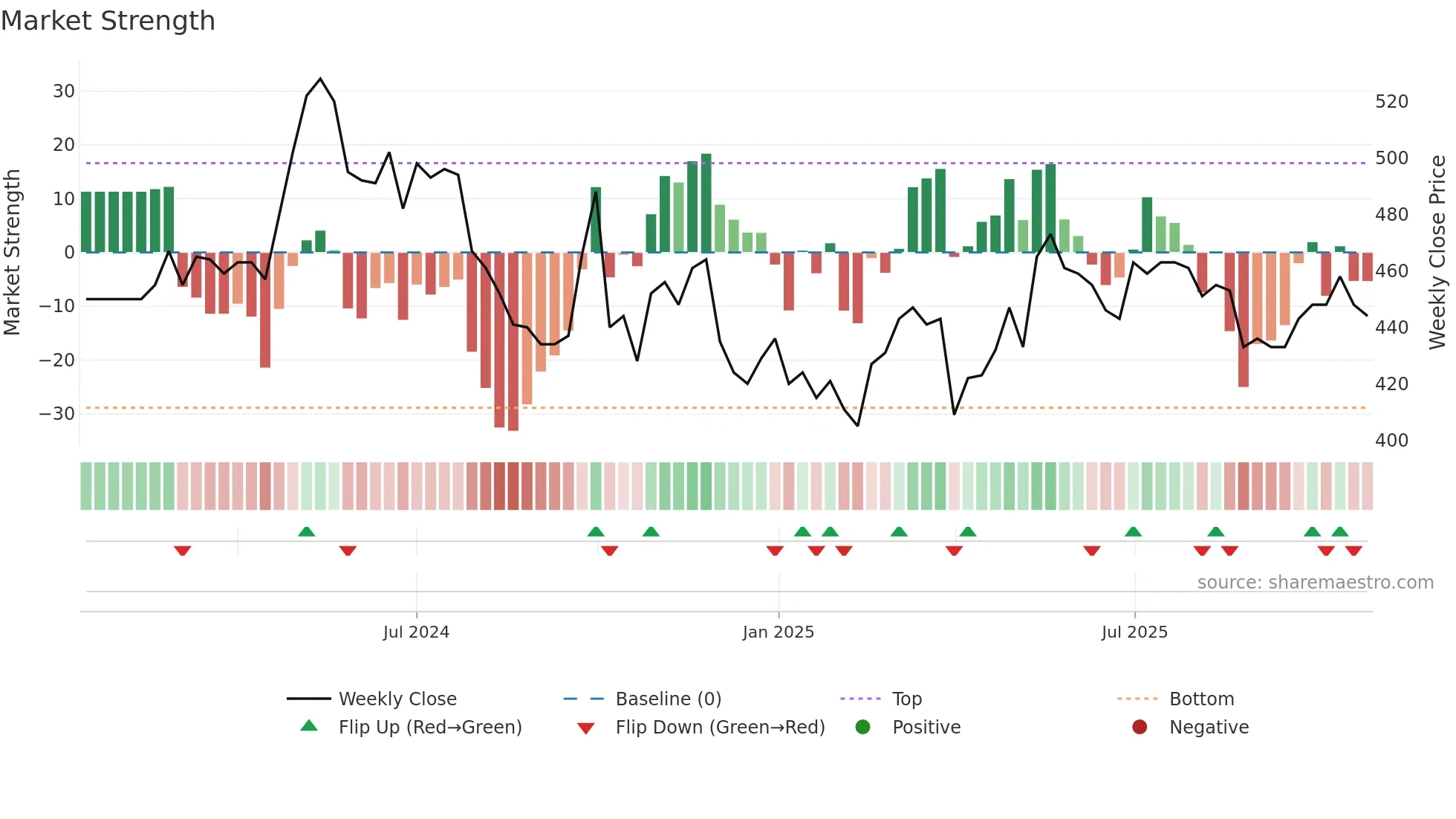 PMNE weekly Market Strength chart