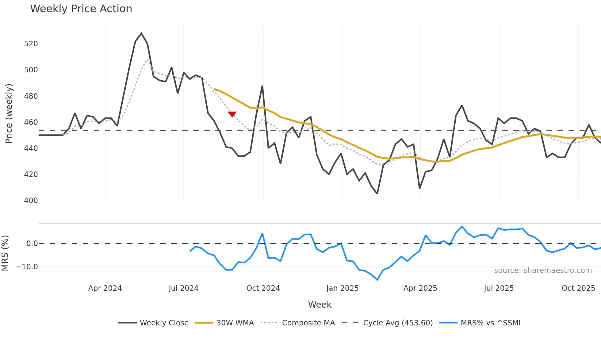 PMNE weekly Price Action chart, closing 2025-10-27