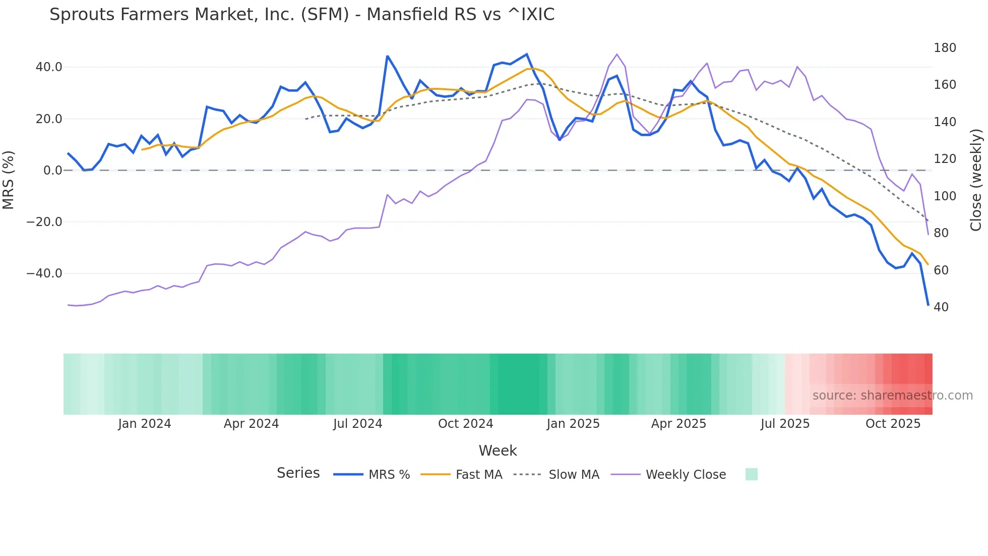 SFM Mansfield Relative Strength chart