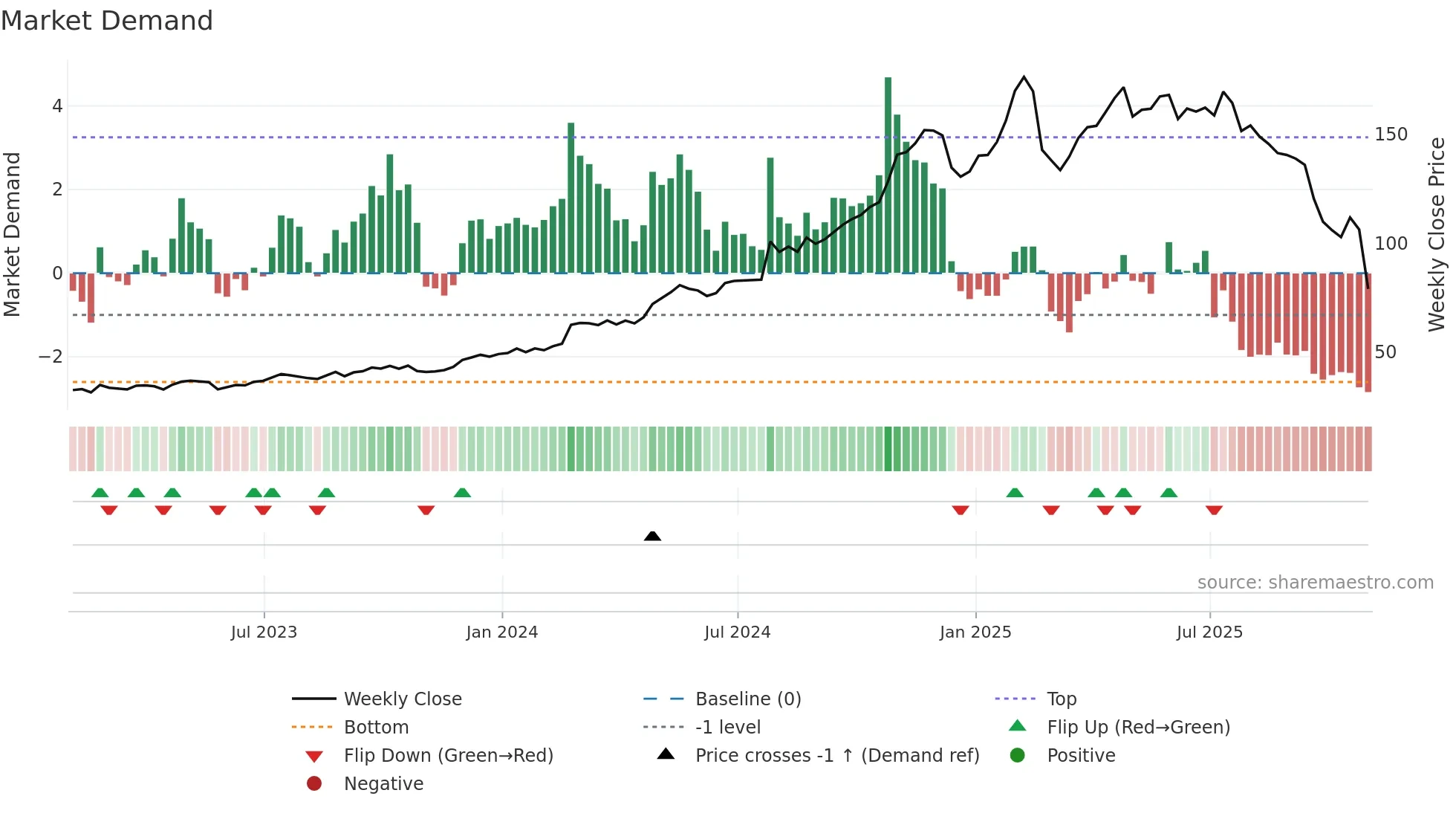 SFM weekly Market Demand chart