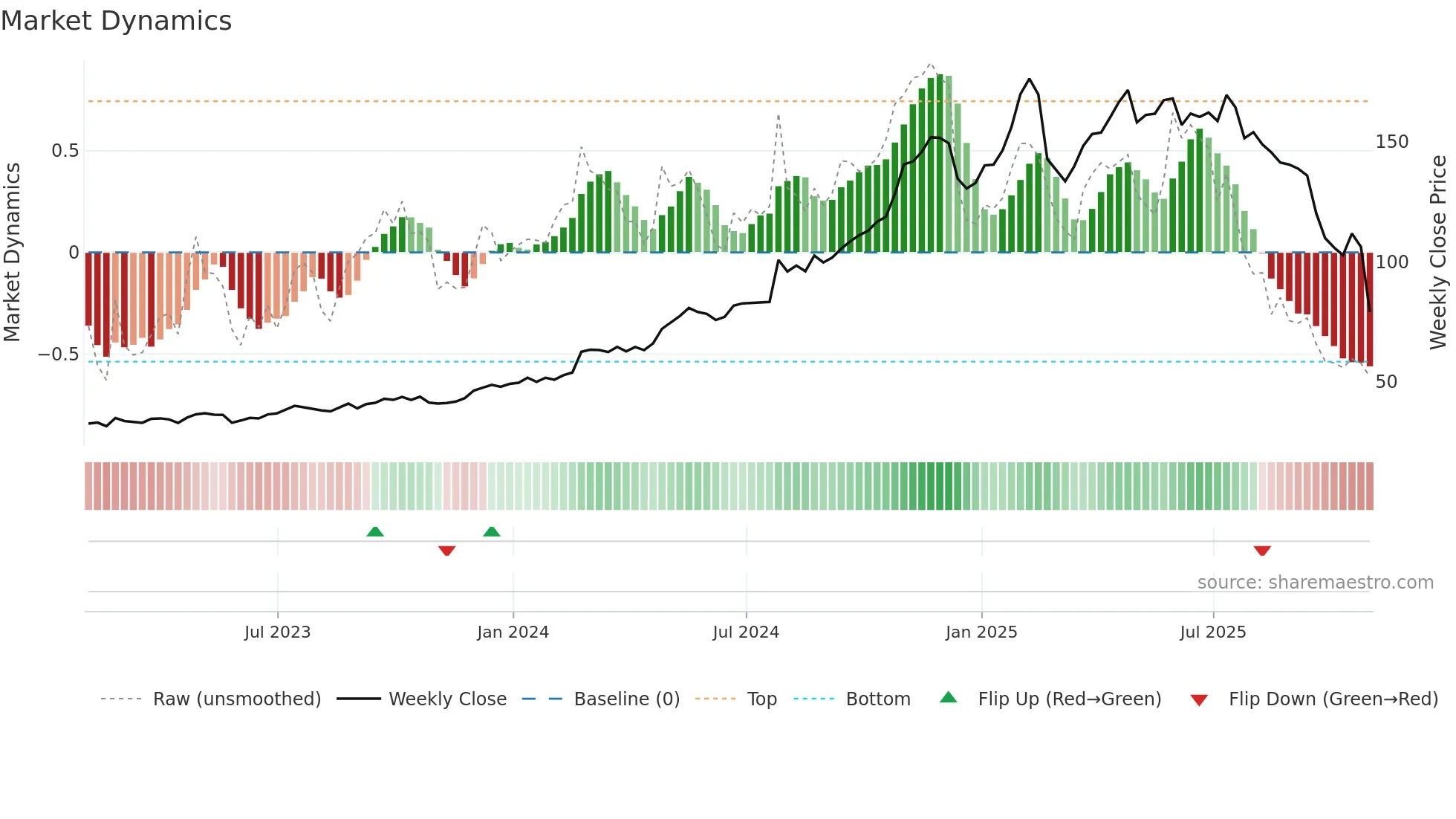 SFM weekly Market Dynamics chart