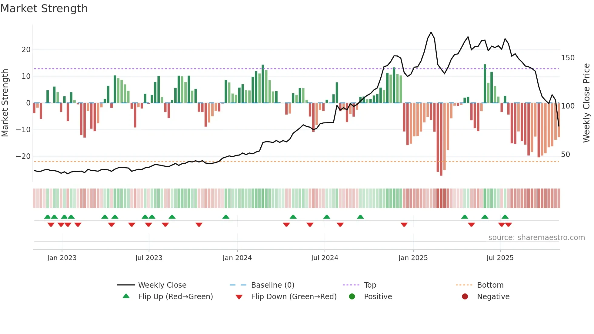 SFM weekly Market Strength chart