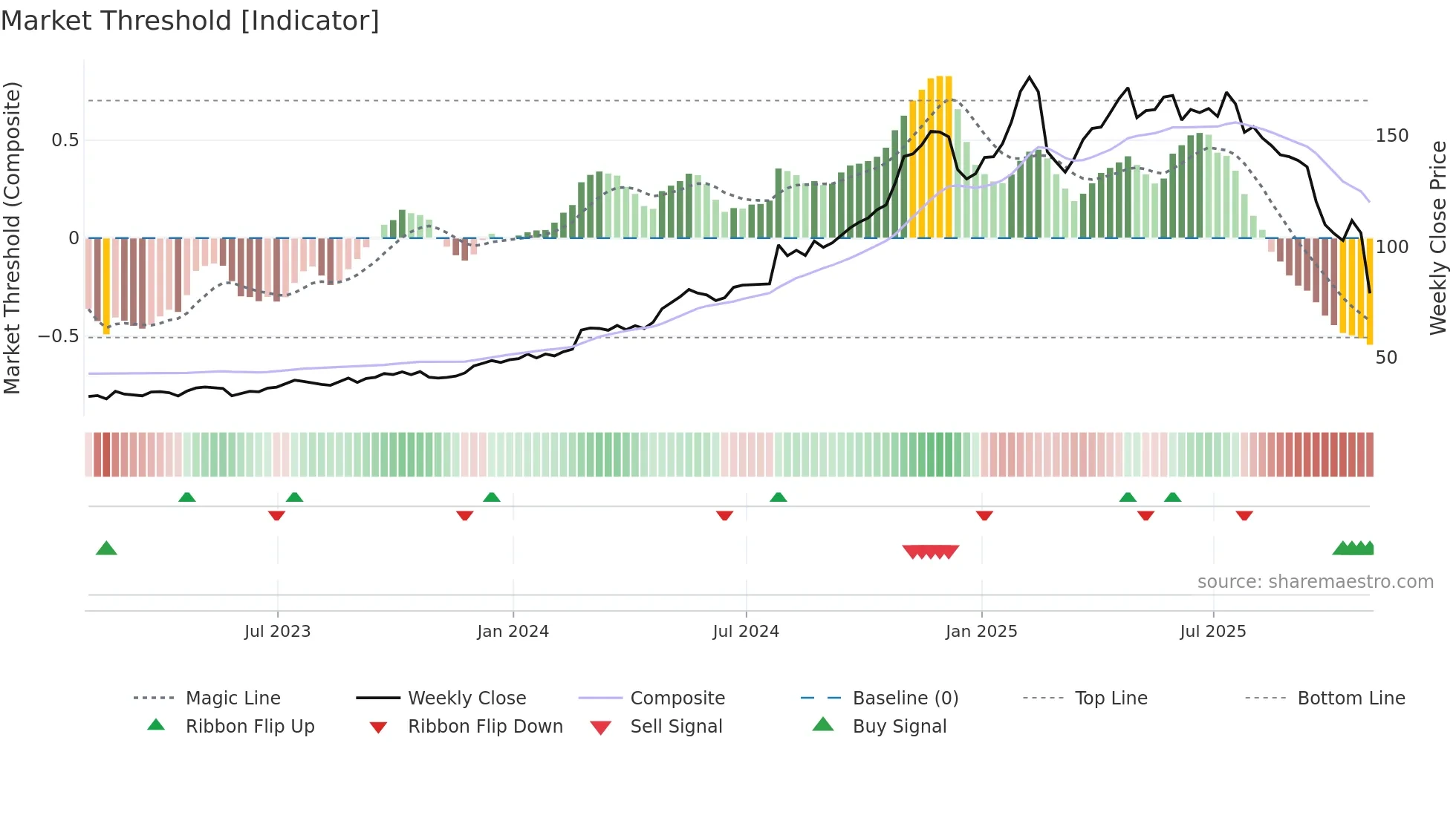 SFM weekly Market Threshold chart