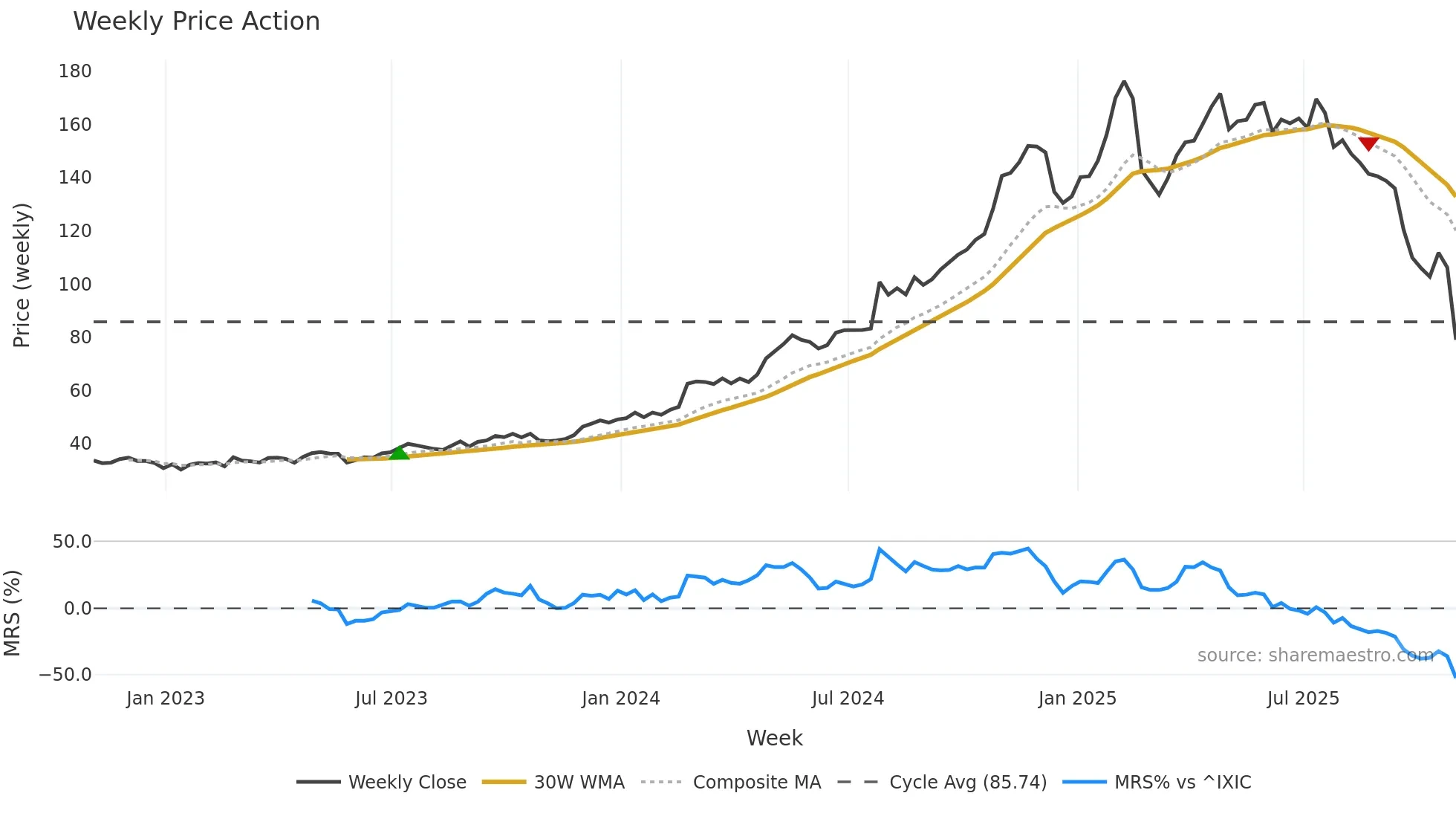 SFM weekly Price Action chart, closing 2025-10-31