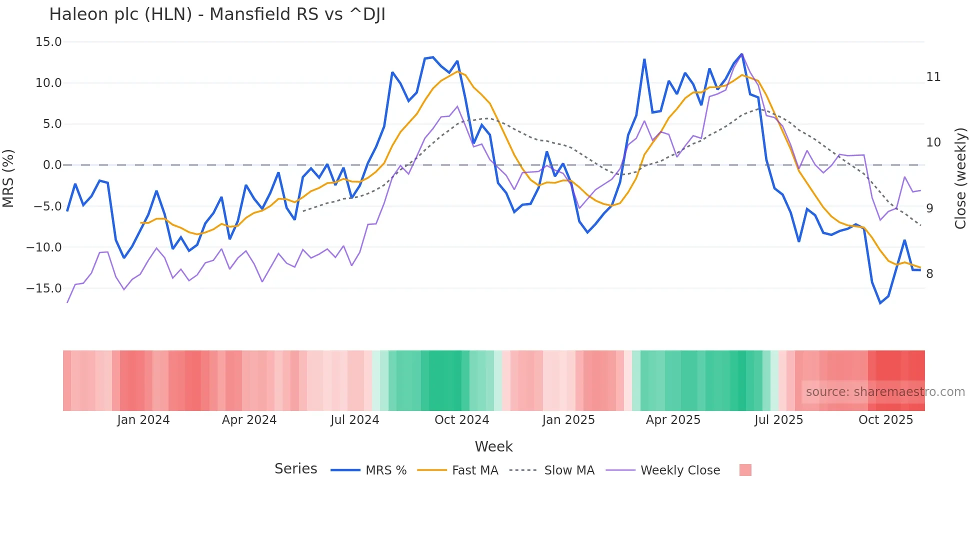 HLN Mansfield Relative Strength chart
