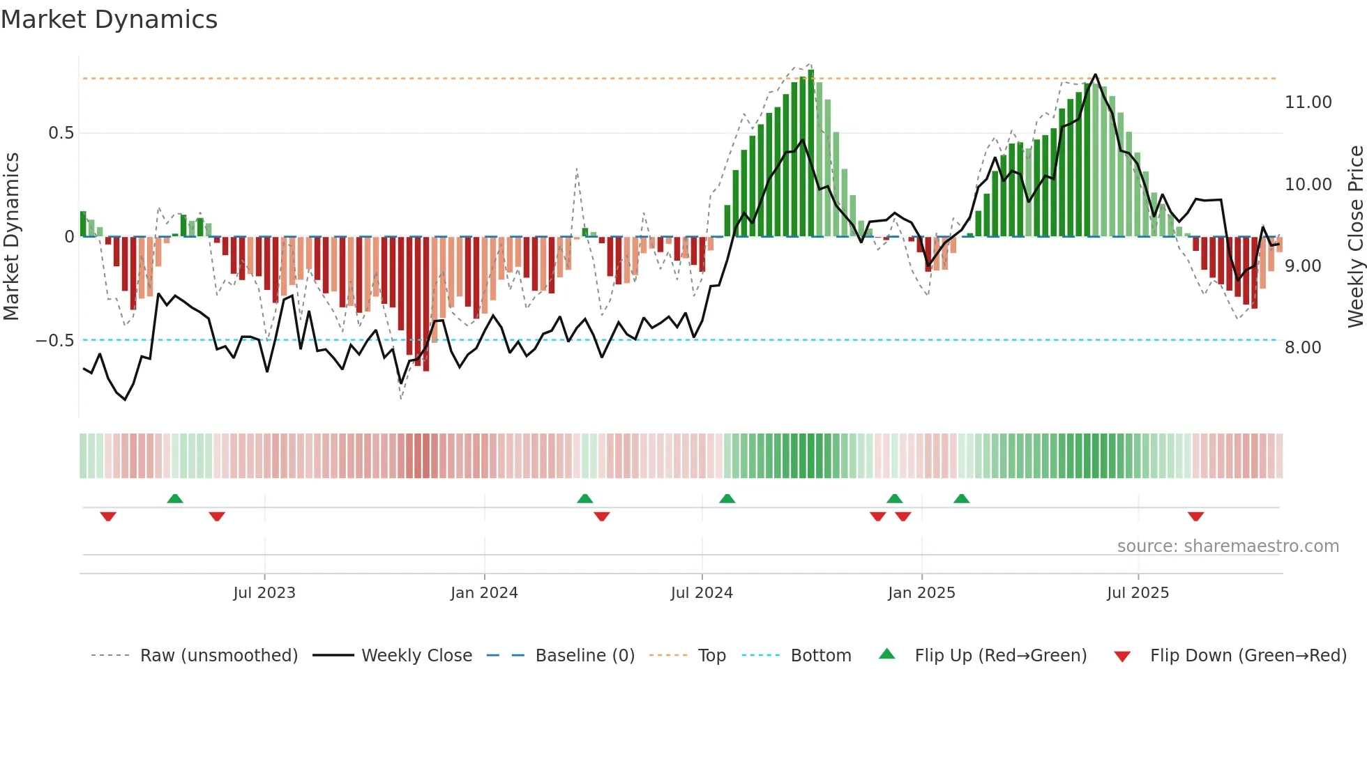 HLN weekly Market Dynamics chart