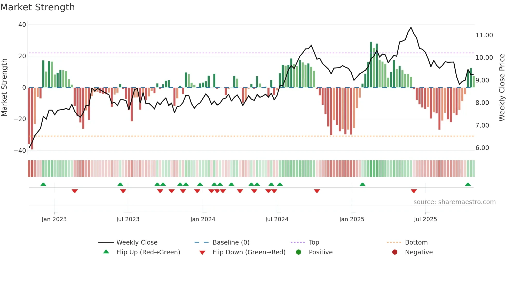 HLN weekly Market Strength chart