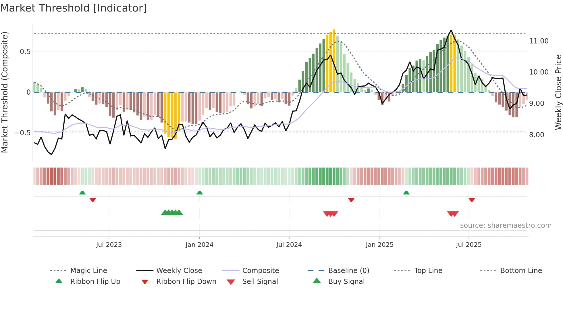 HLN weekly Market Threshold chart