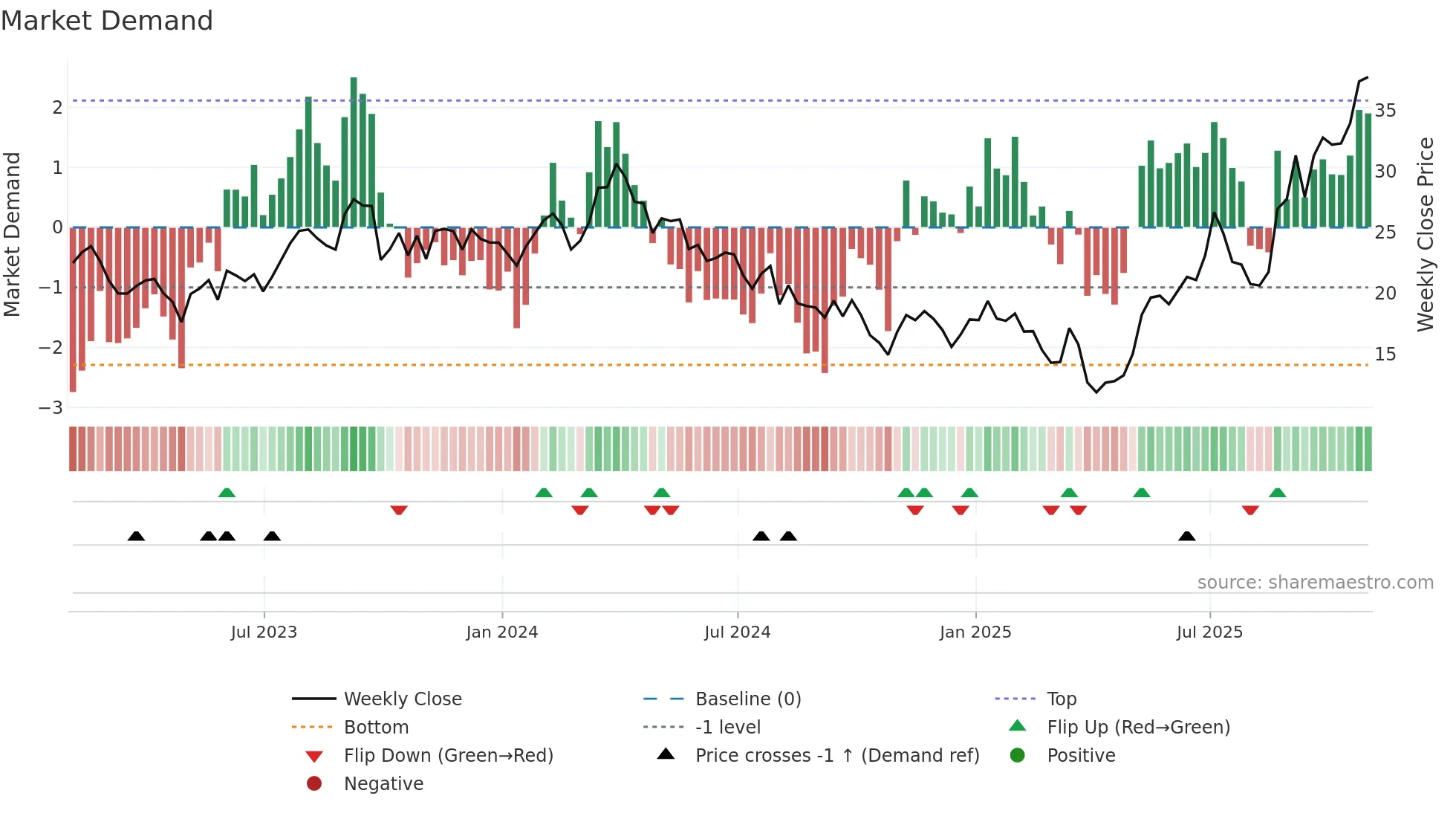 DK weekly Market Demand chart