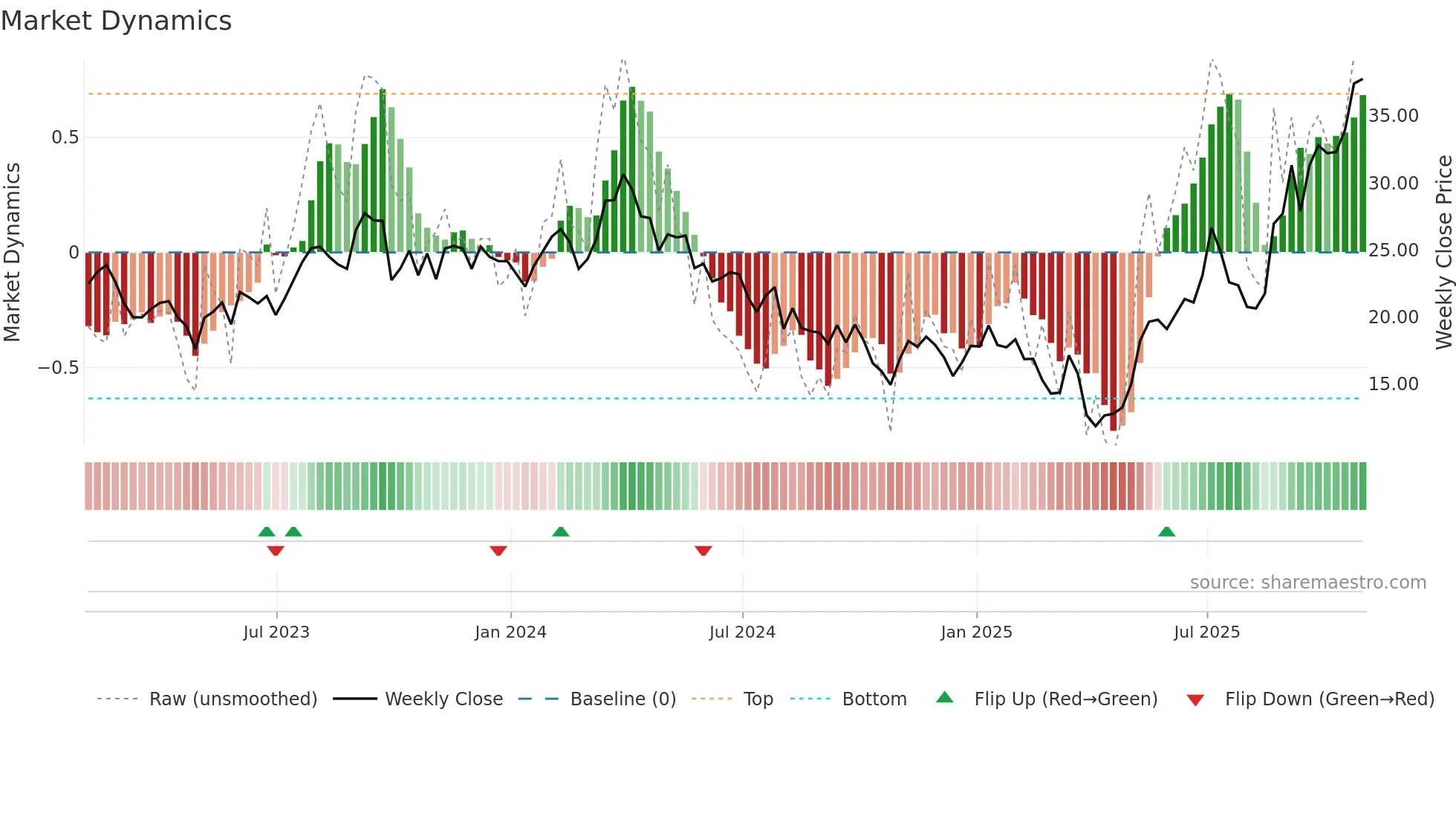 DK weekly Market Dynamics chart
