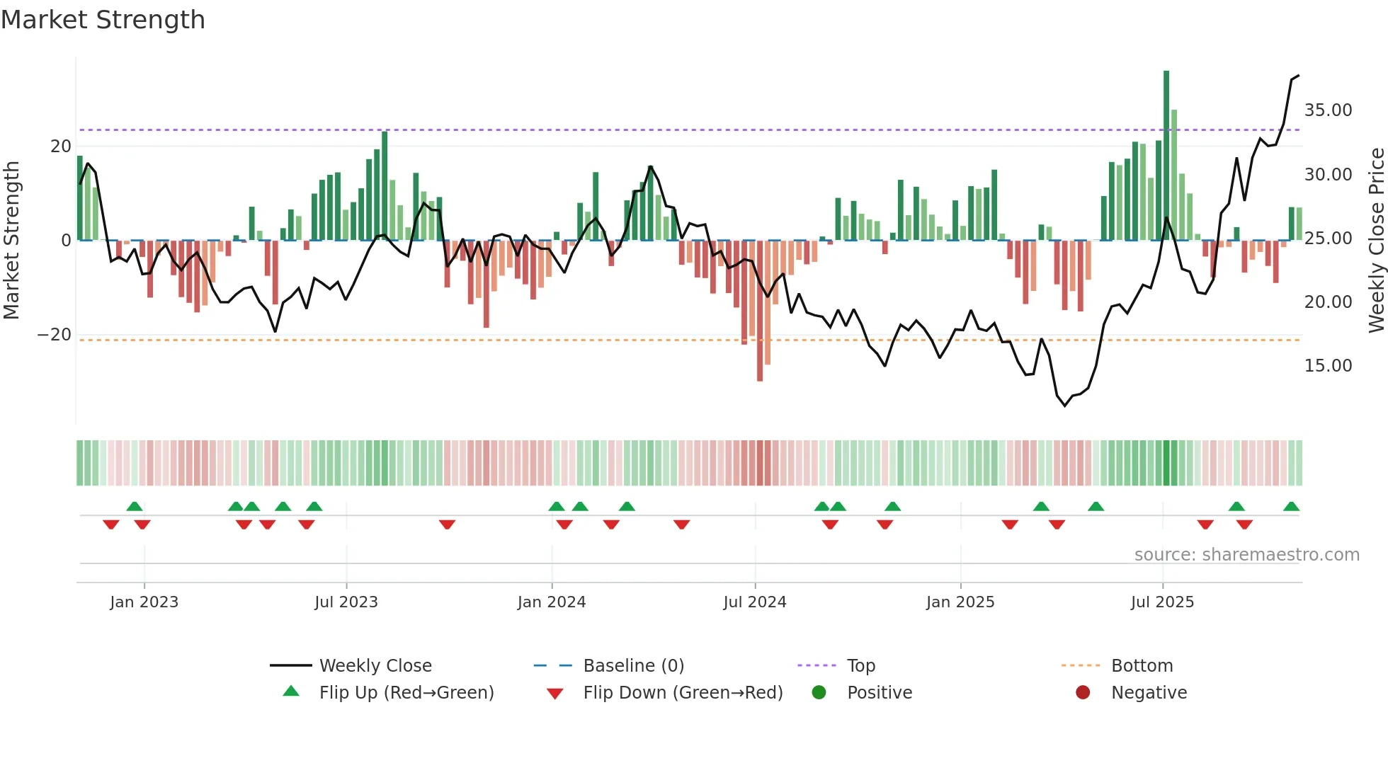 DK weekly Market Strength chart