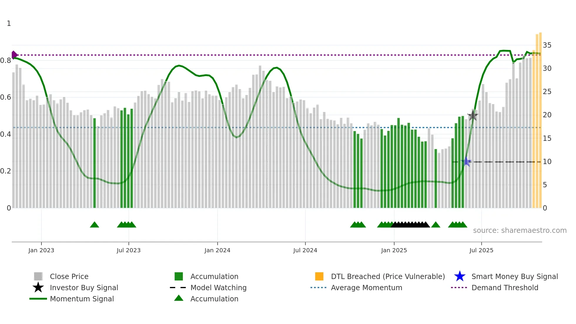 DK weekly Smart Money chart