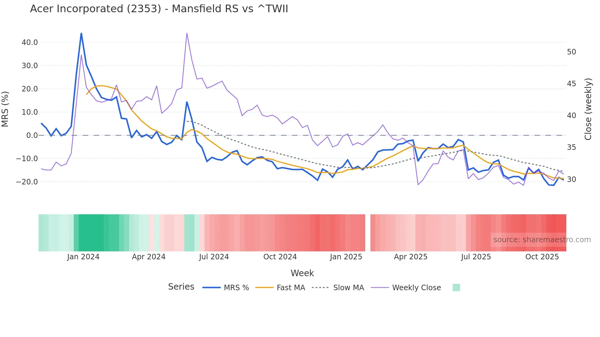 2353 Mansfield Relative Strength chart