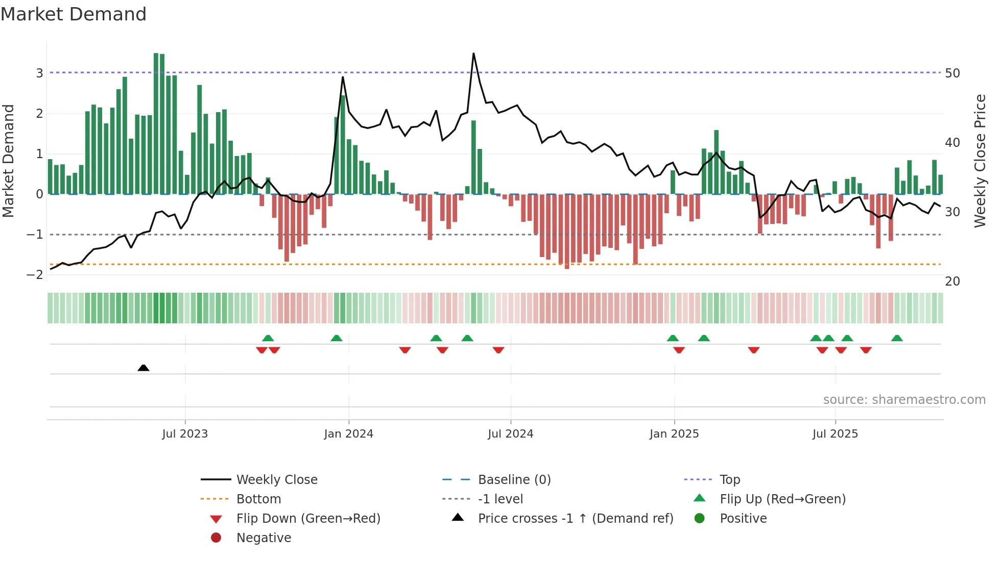 2353 weekly Market Demand chart