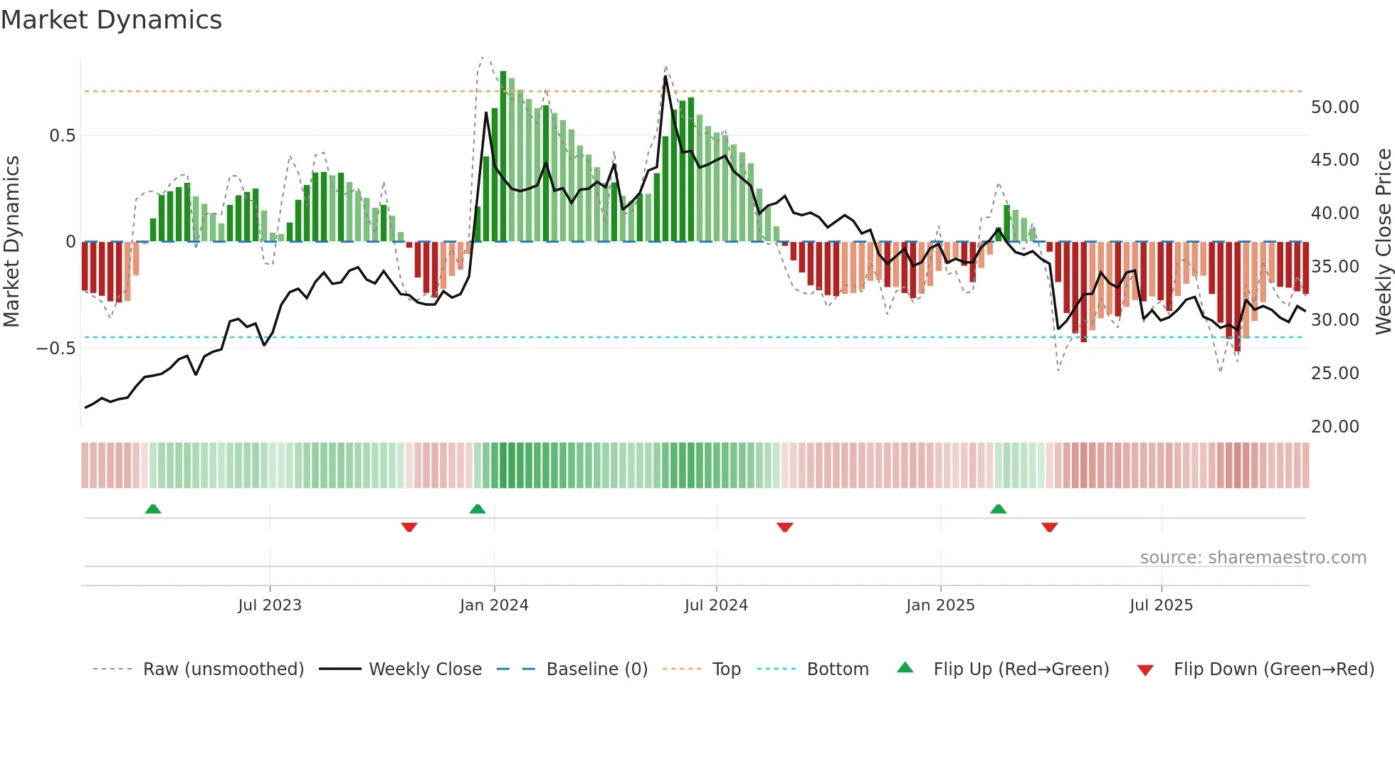 2353 weekly Market Dynamics chart