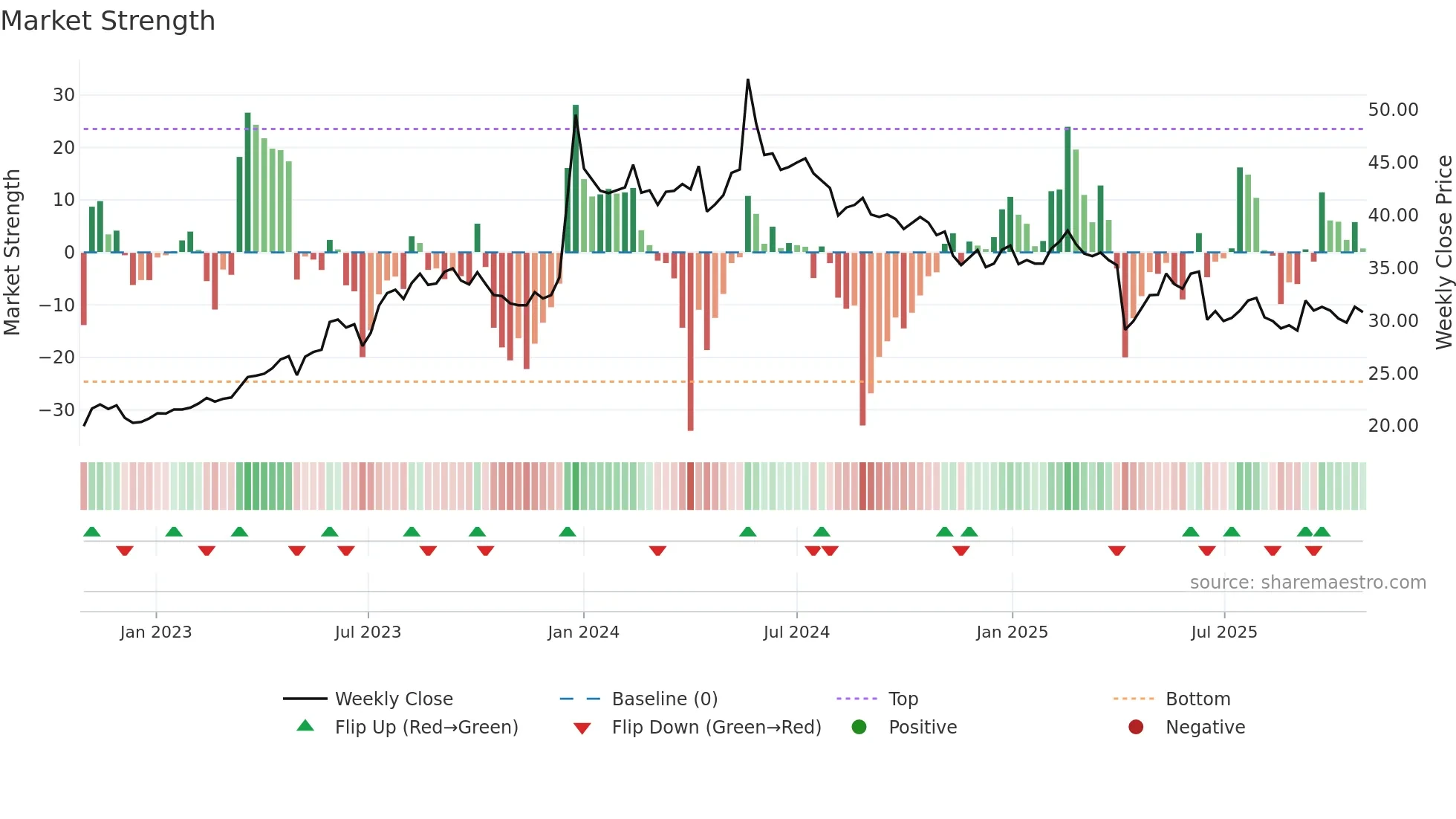 2353 weekly Market Strength chart
