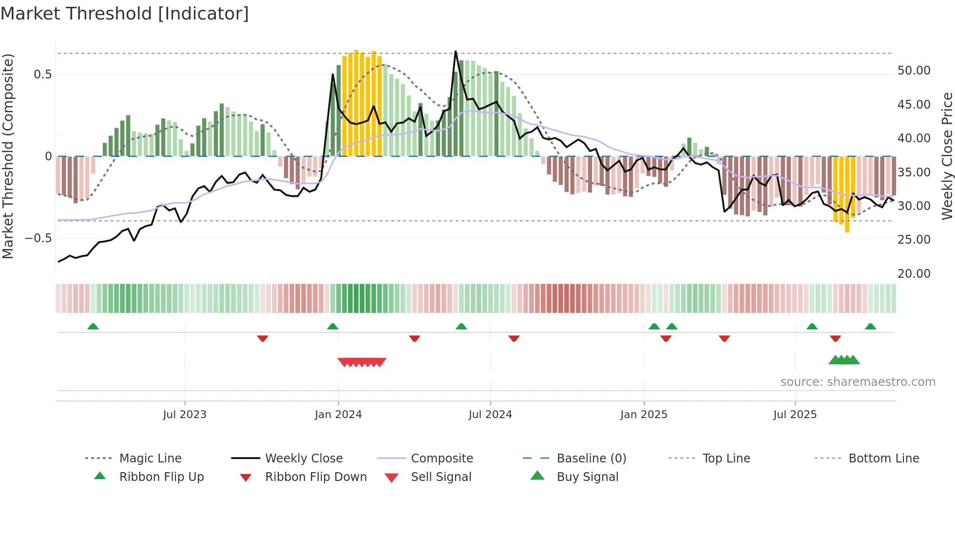 2353 weekly Market Threshold chart