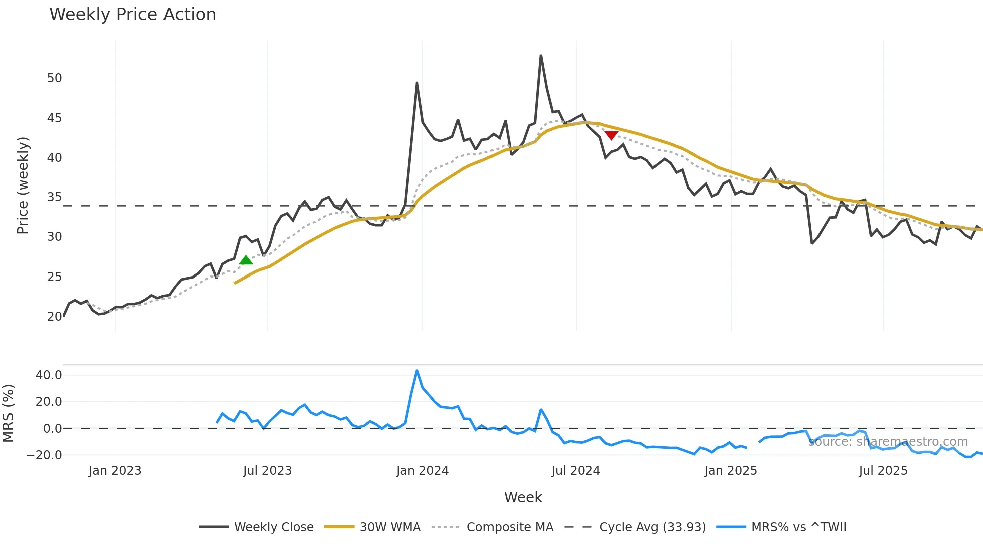 2353 weekly Price Action chart, closing 2025-10-27