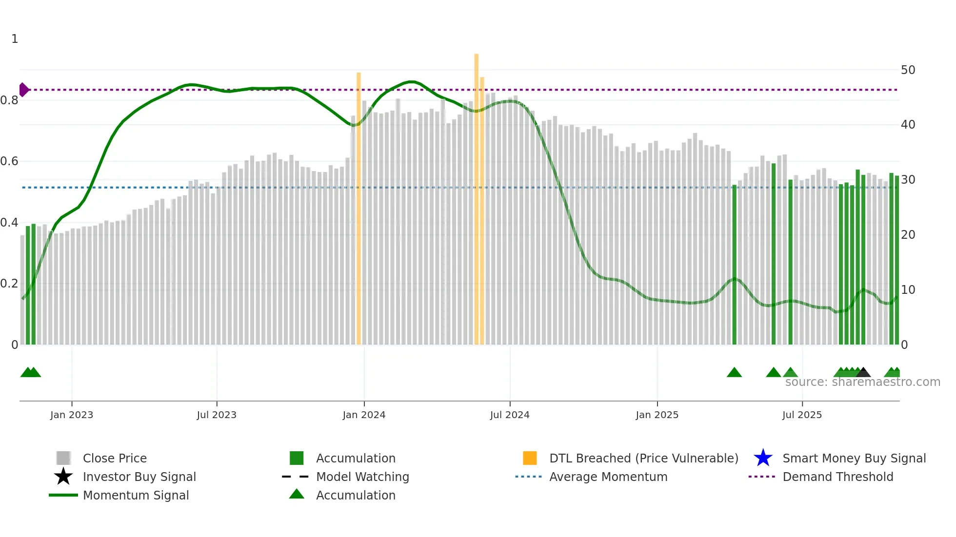 2353 weekly Smart Money chart