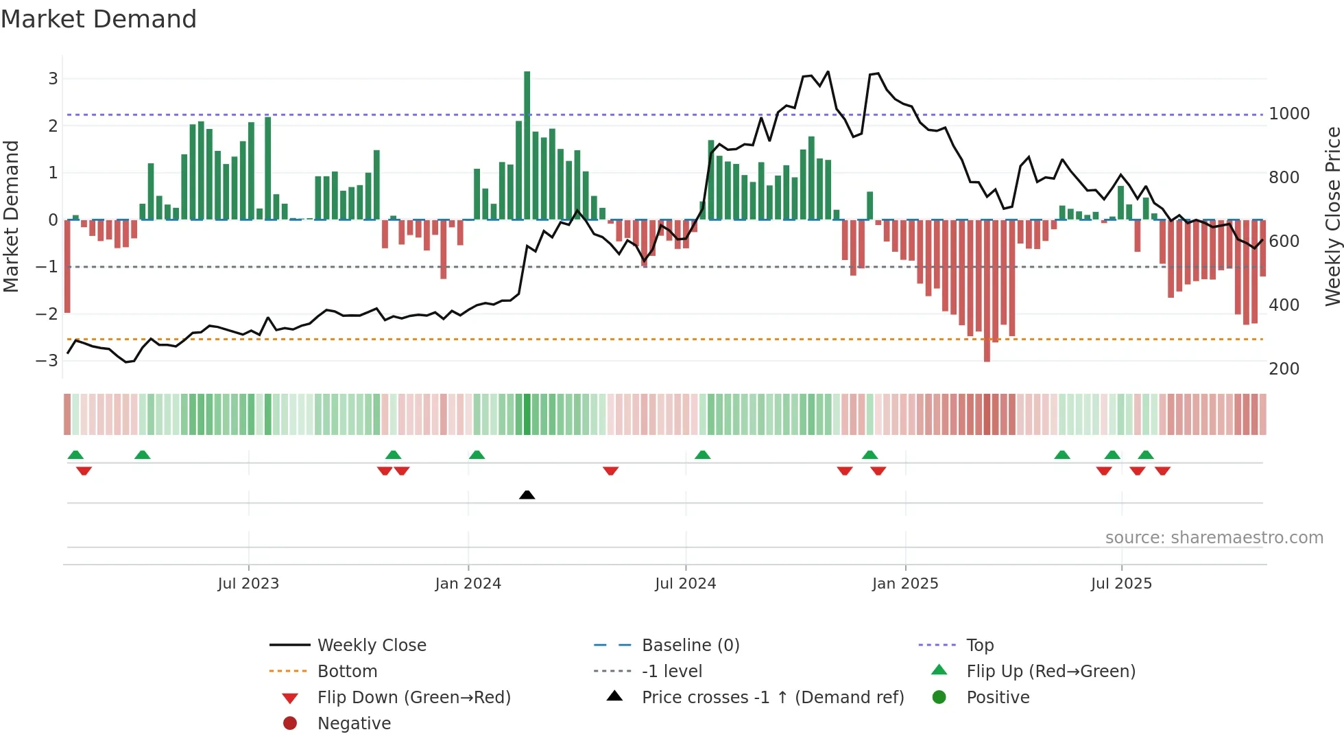 CHEMFAB weekly Market Demand chart