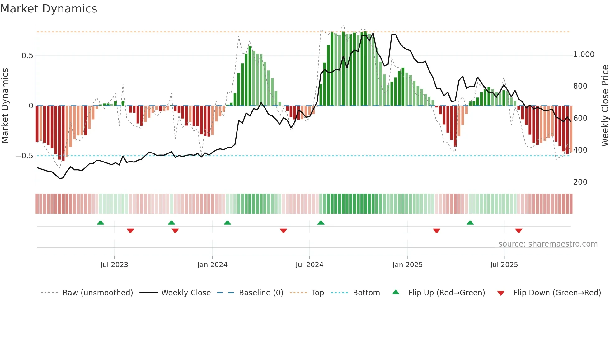 CHEMFAB weekly Market Dynamics chart