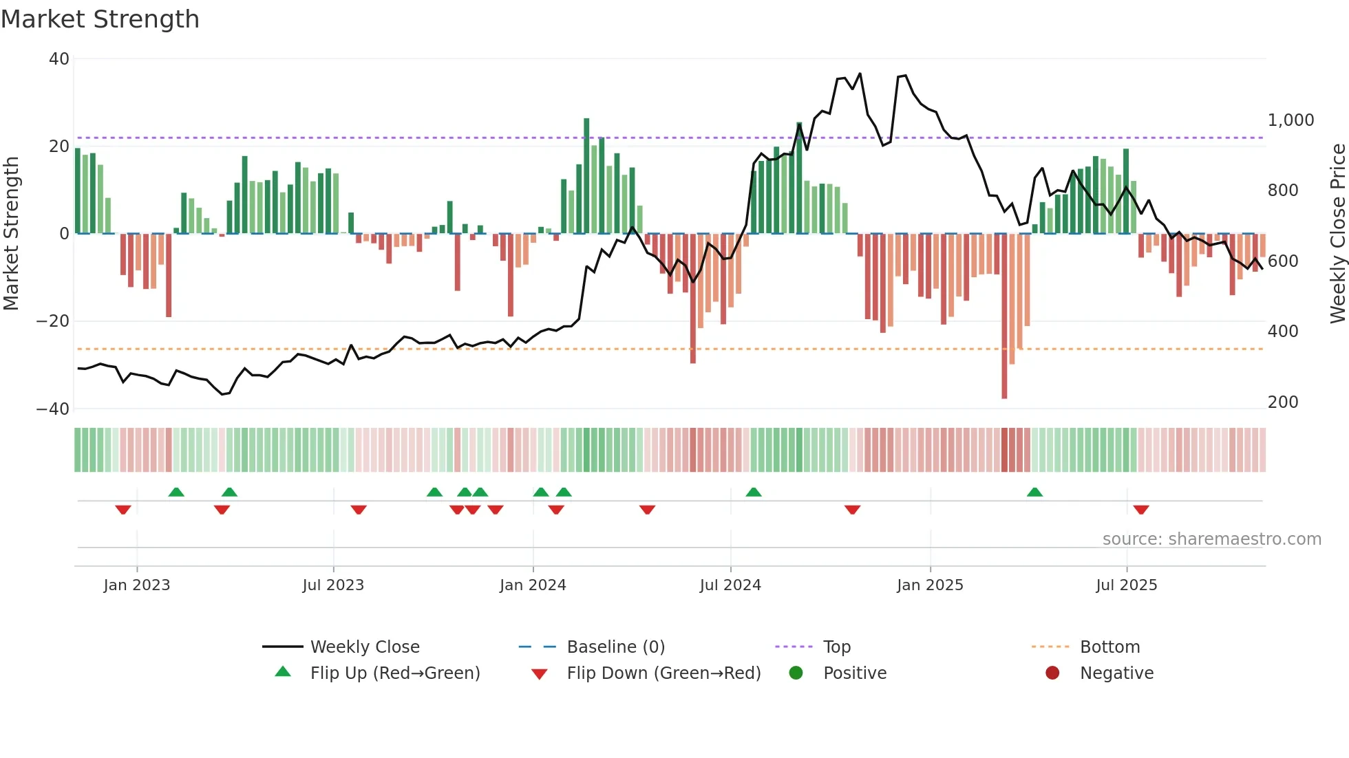 CHEMFAB weekly Market Strength chart