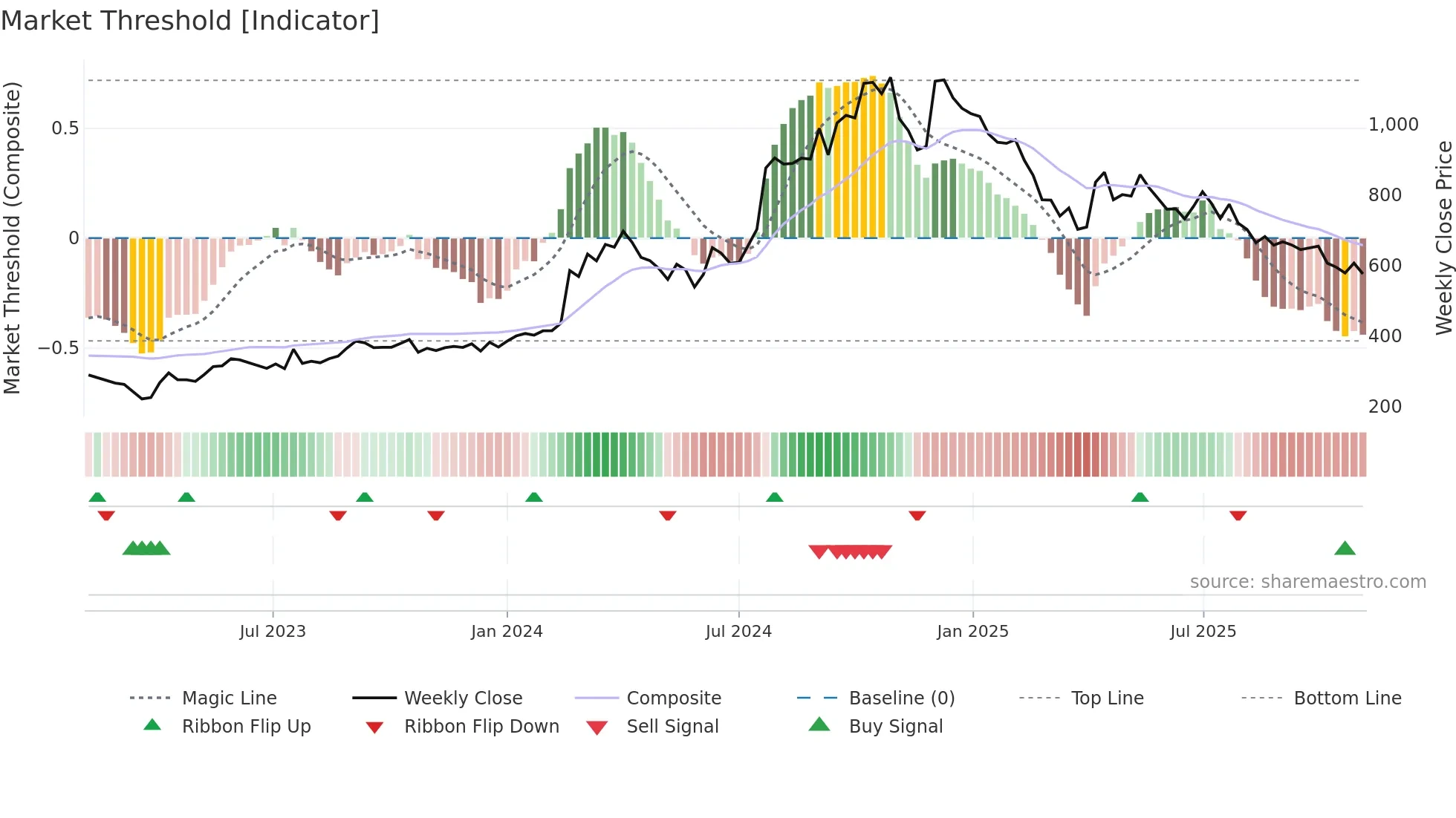CHEMFAB weekly Market Threshold chart