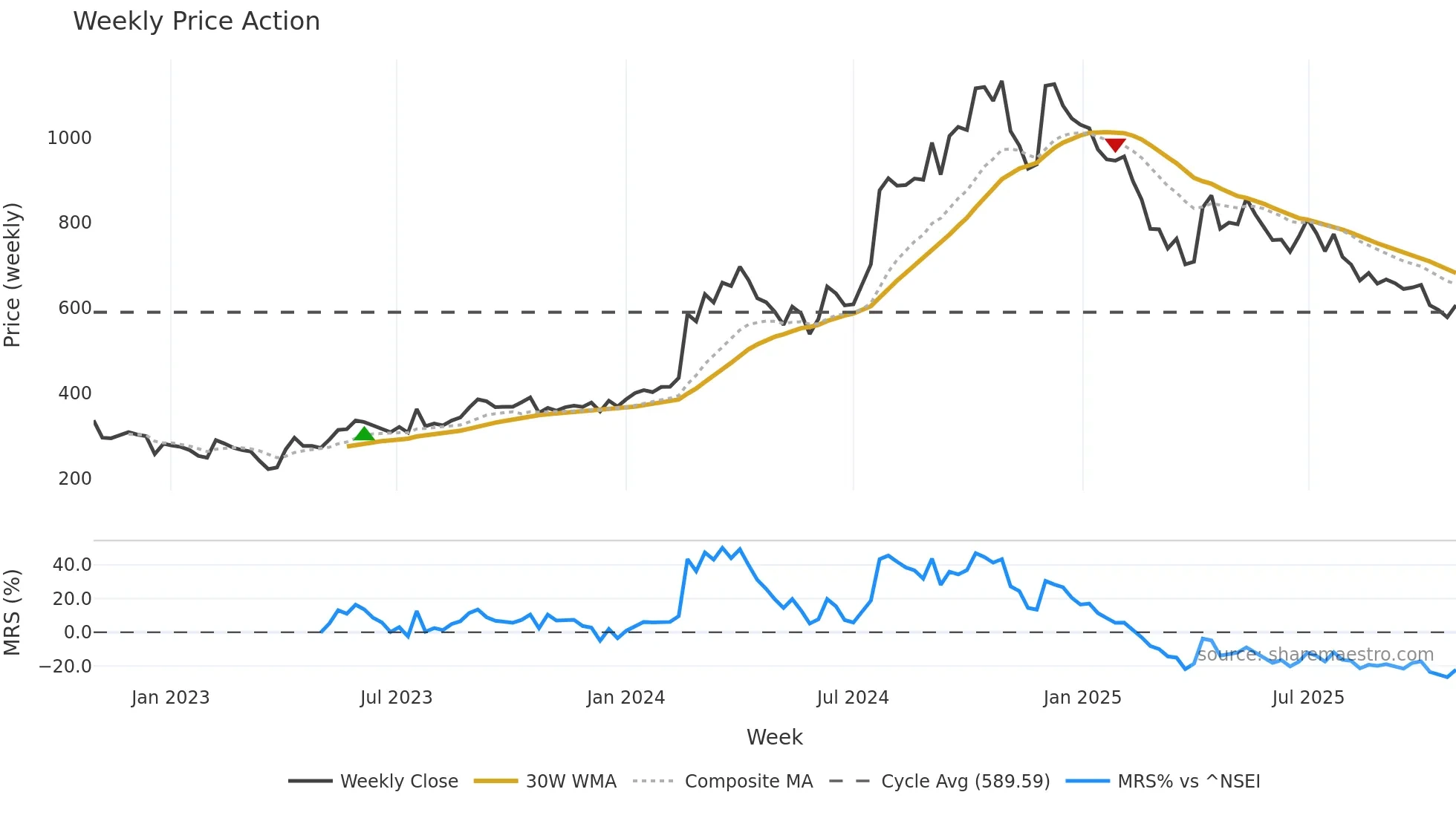 CHEMFAB weekly Price Action chart, closing 2025-10-27