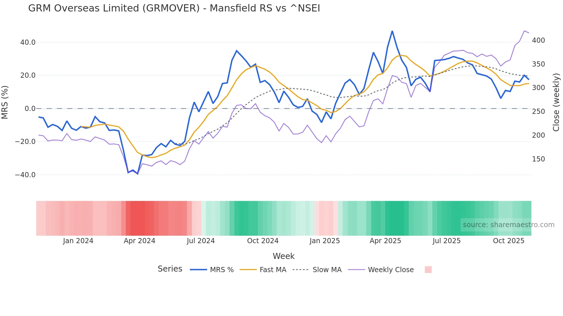 GRMOVER Mansfield Relative Strength chart