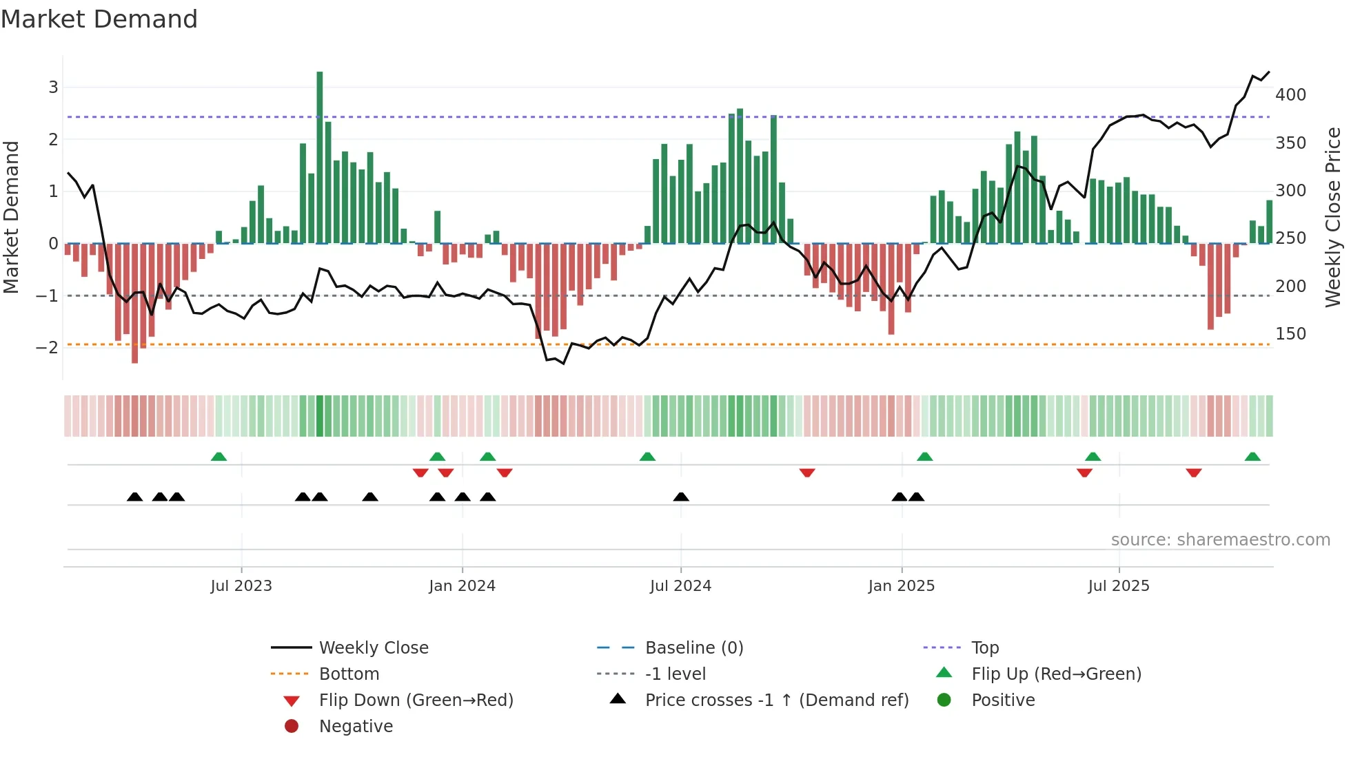 GRMOVER weekly Market Demand chart