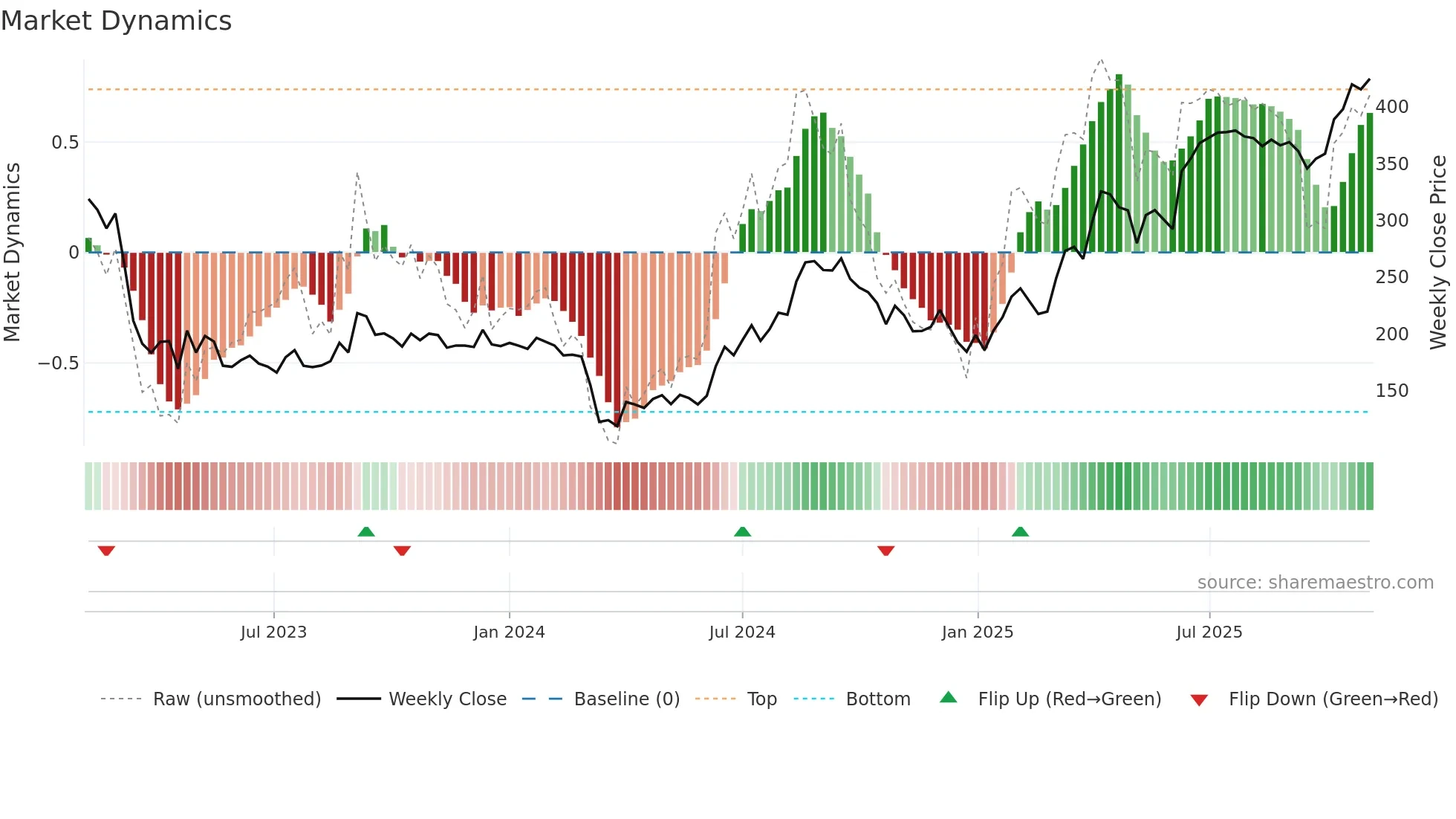 GRMOVER weekly Market Dynamics chart