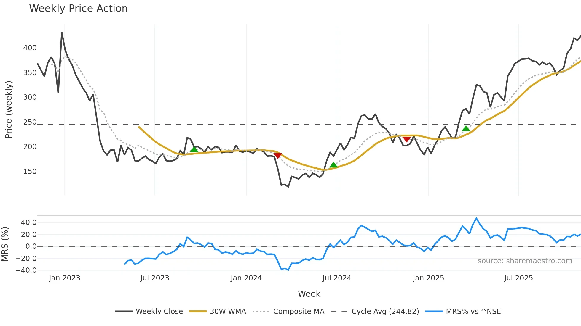 GRMOVER weekly Price Action chart, closing 2025-10-27