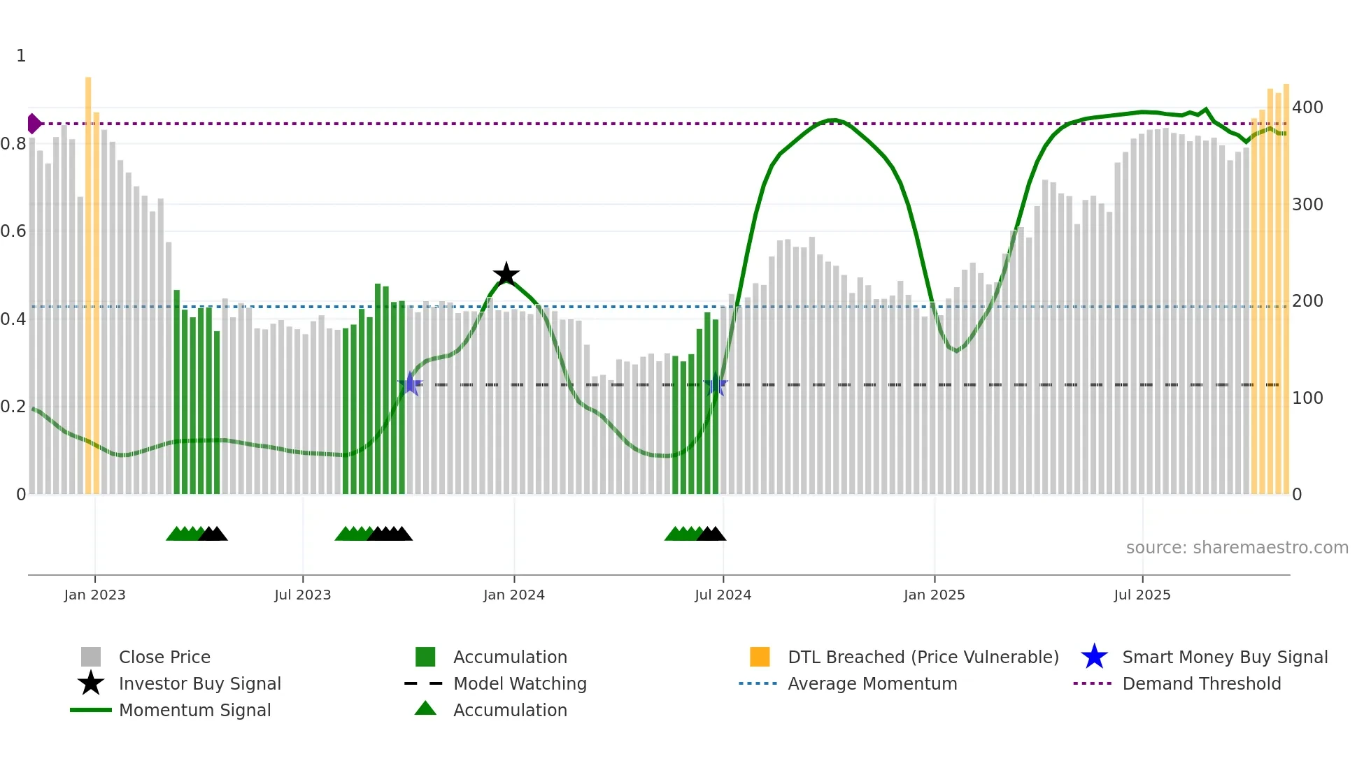 GRMOVER weekly Smart Money chart